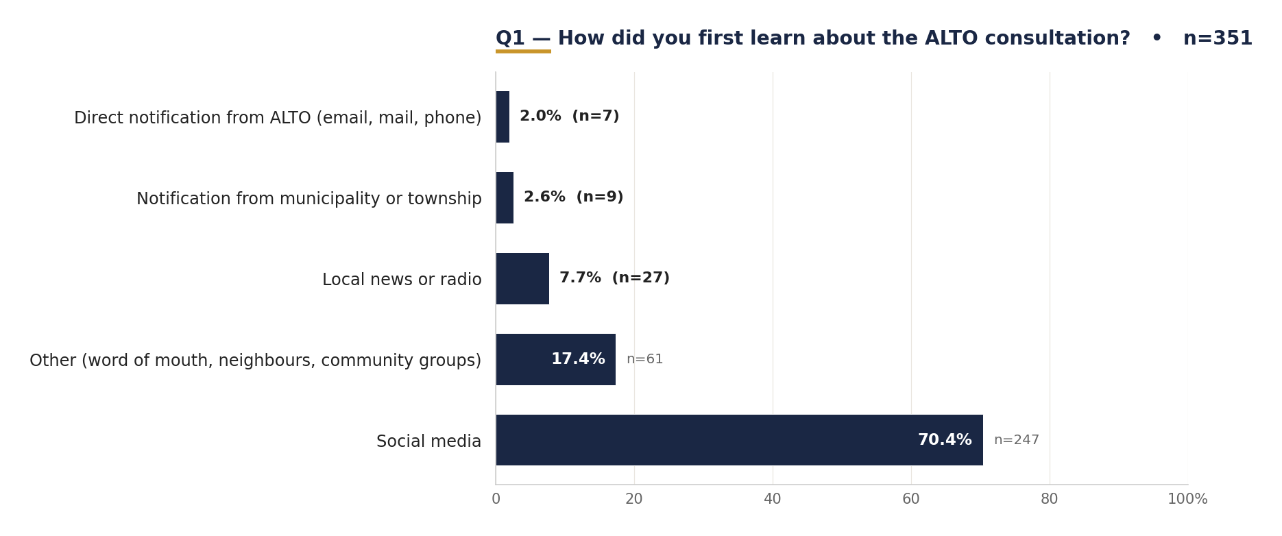Q1: How did you first learn about the ALTO public consultation?