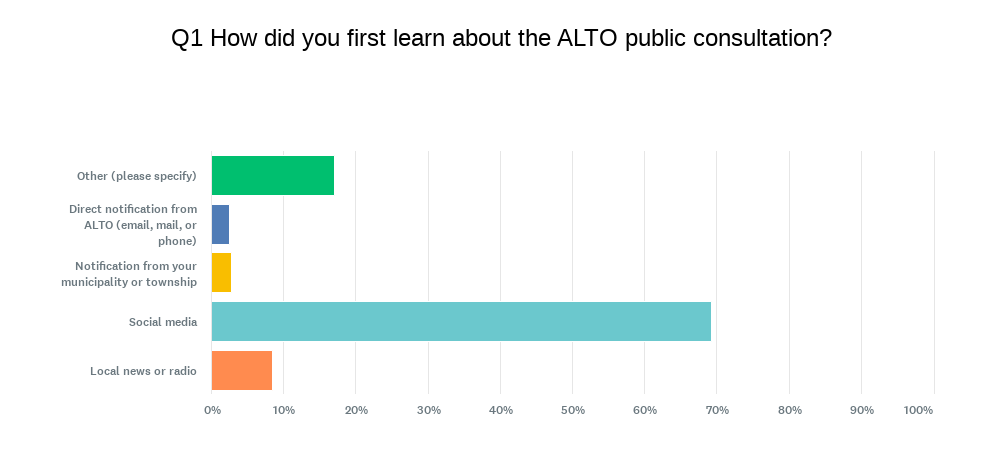 Q1: How did you first learn about the ALTO public consultation?