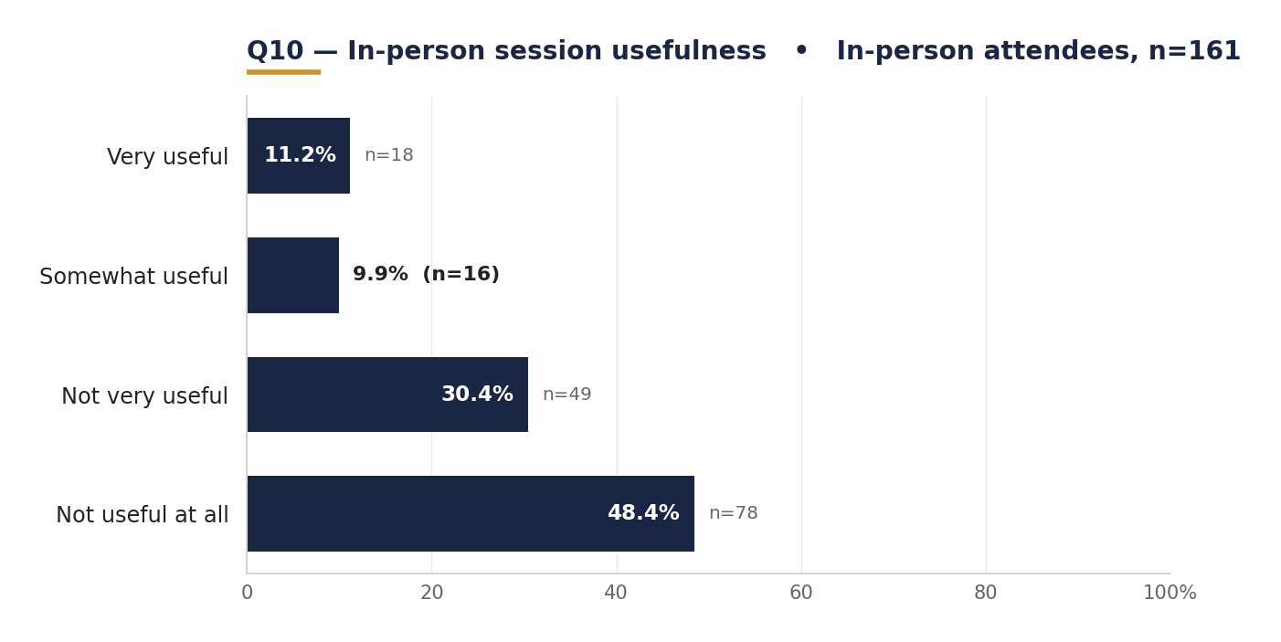 Q10: In-person session usefulness