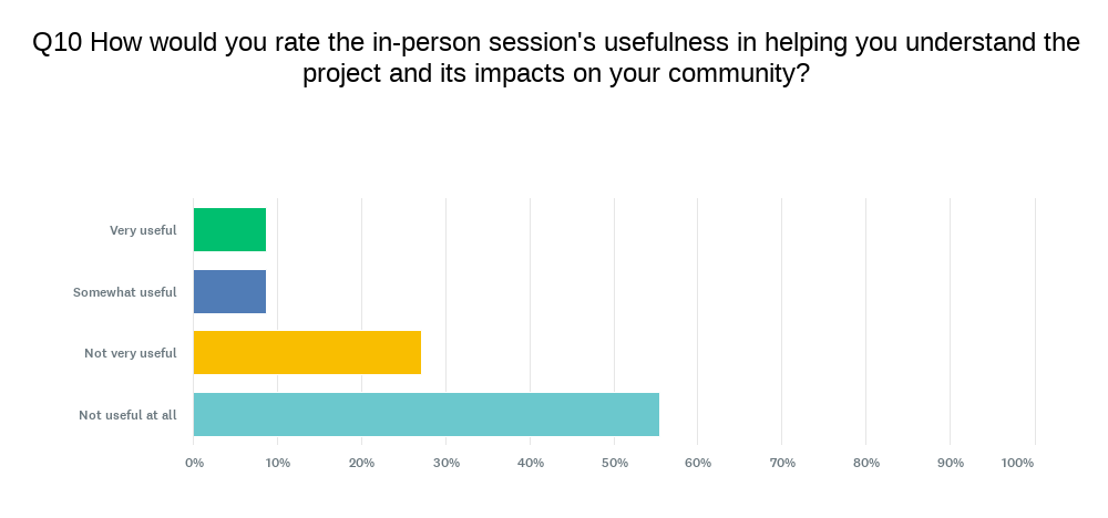 Q10: In-person session usefulness