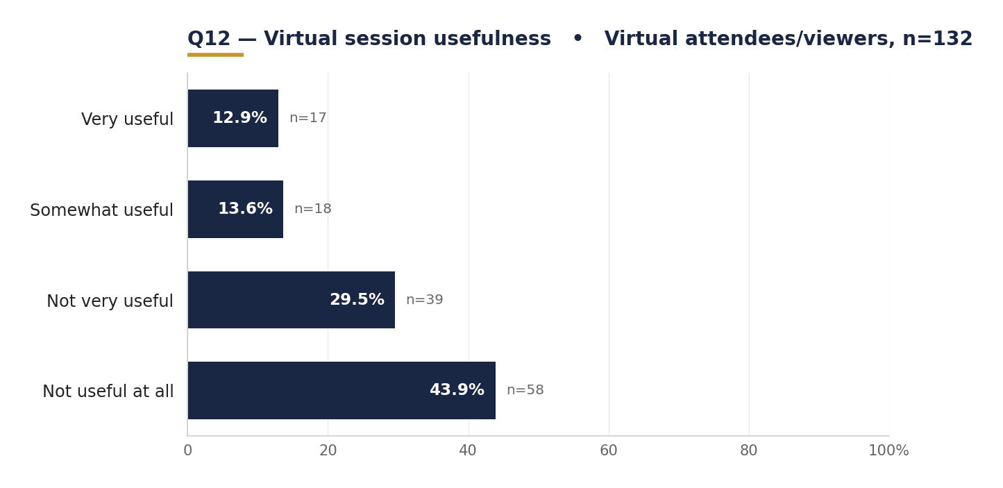 Q12: Virtual session usefulness