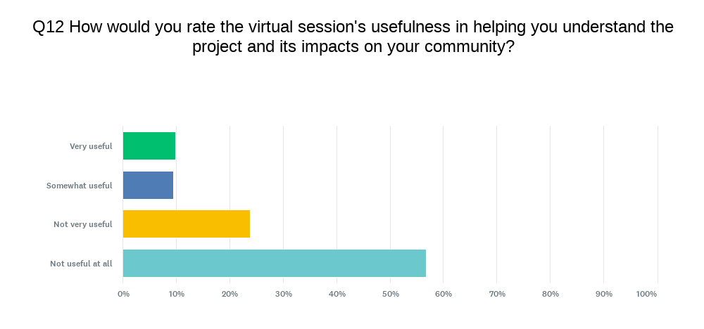 Q12: Virtual session usefulness