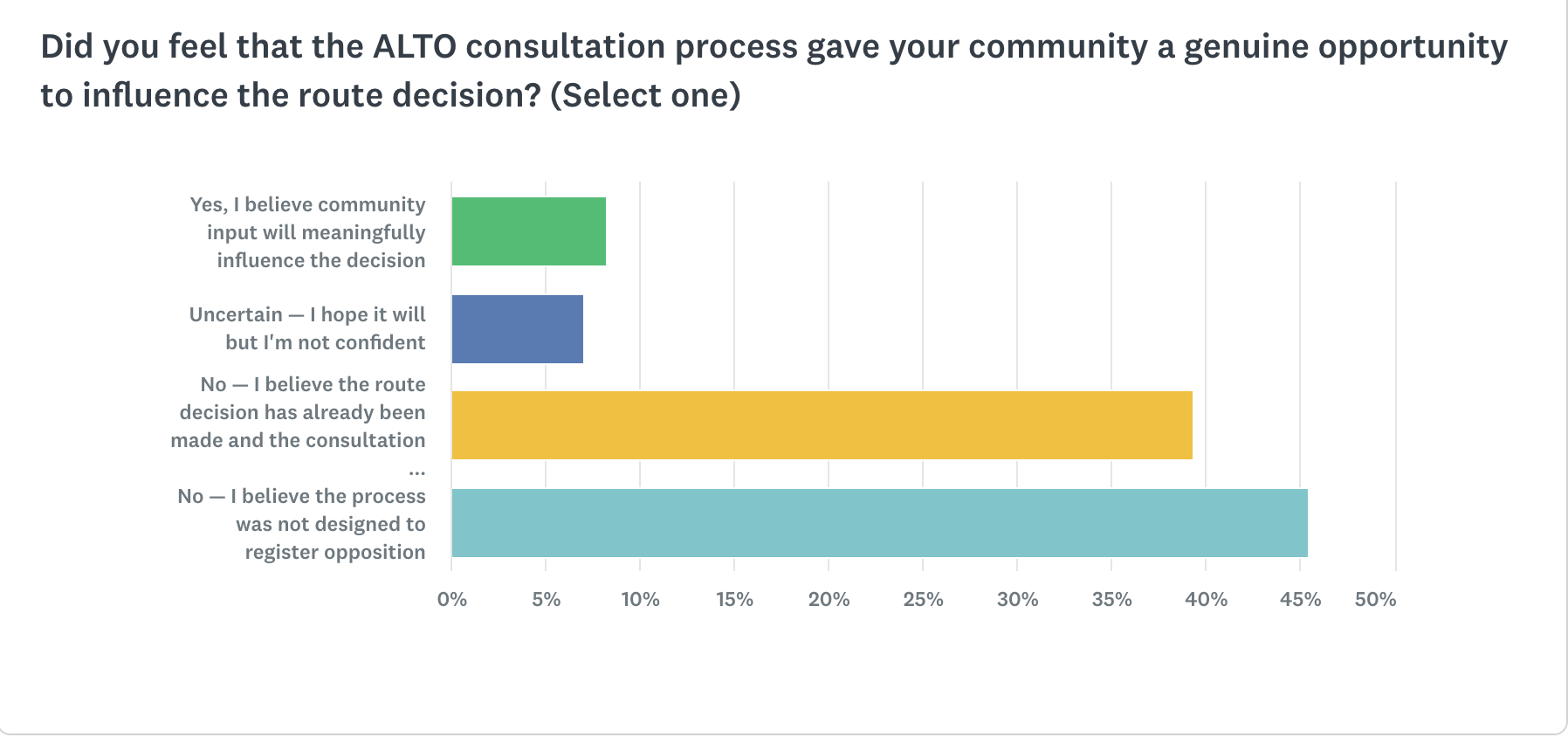 Q13: Genuine opportunity to influence route decision?