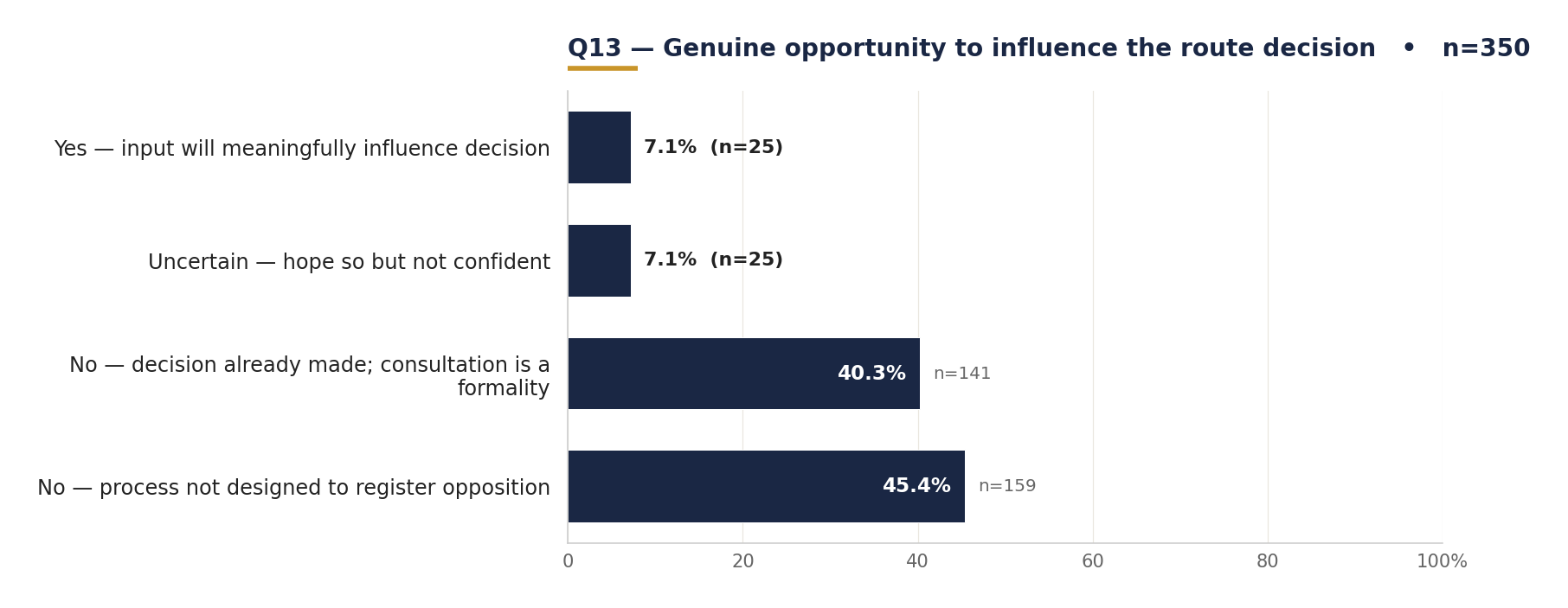 Q13: Genuine opportunity to influence route decision?