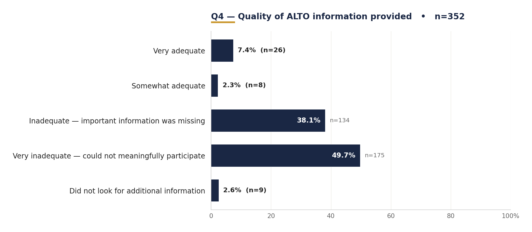 Q4: Rate the quality of ALTO information provided