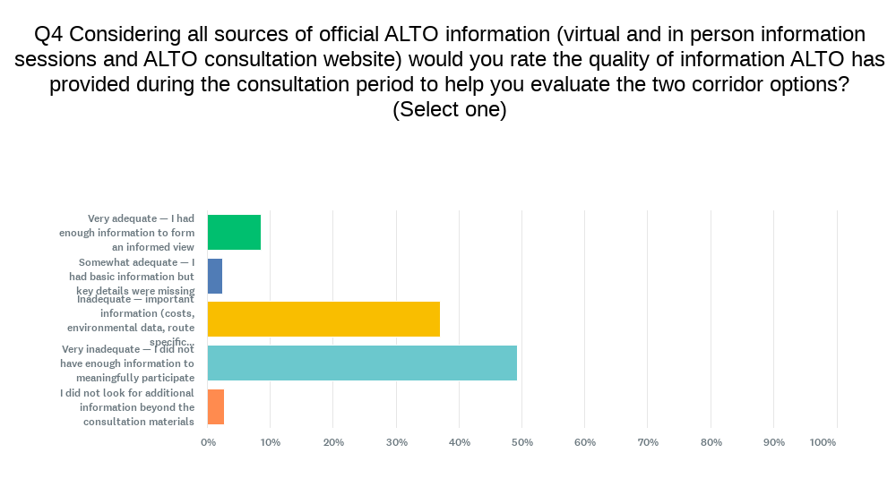 Q4: Rate the quality of ALTO information provided