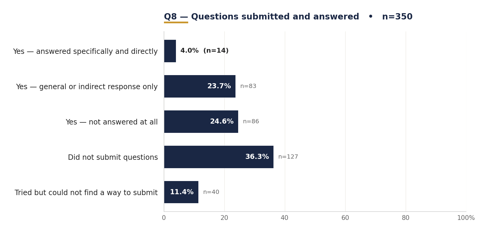 Q8: Were your questions answered?