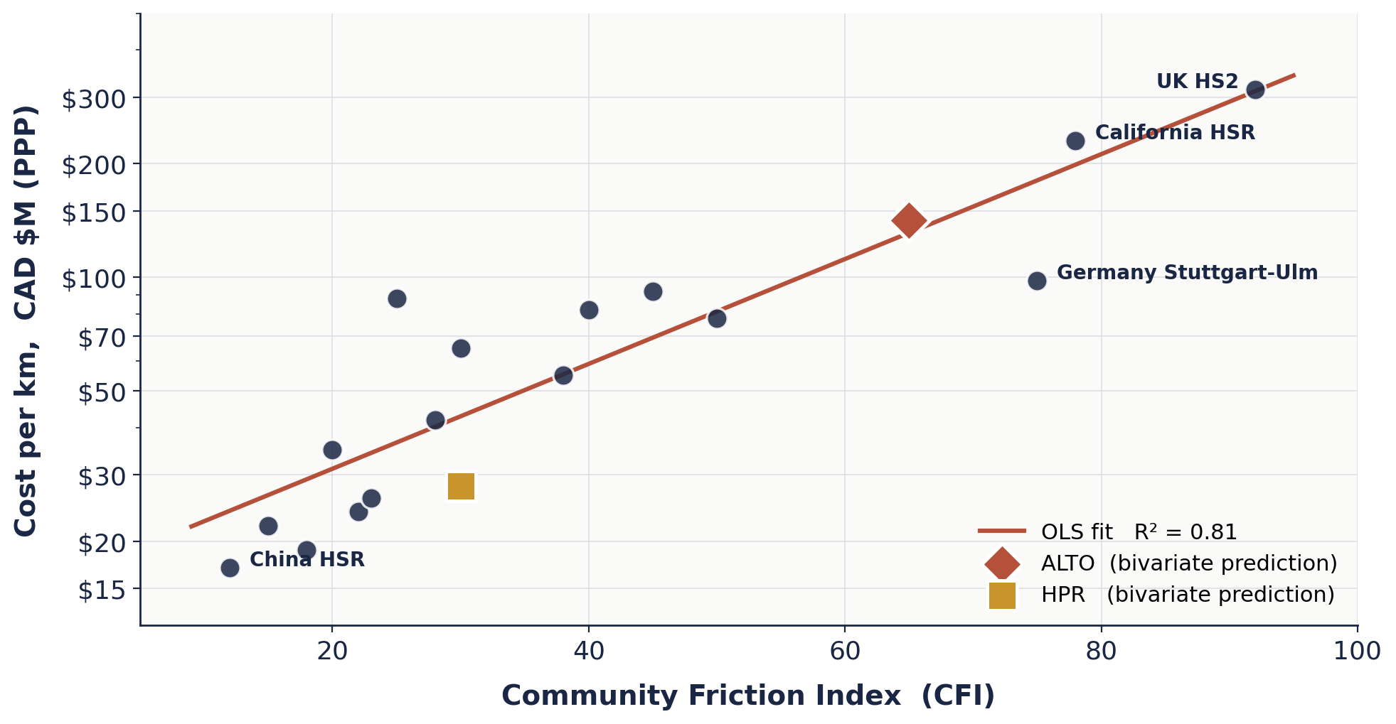 Scatter plot of cost per km (CAD $M PPP, log scale) versus Community Friction Index (CFI) for 16 international HSR reference projects. The OLS fit rises tightly through the data from China HSR at CFI 12 ($15M/km) up through UK HS2 at CFI 92 ($320M/km). ALTO's bivariate prediction at CFI 65 sits near $143M/km; HPR at CFI 30 sits at $28M/km.