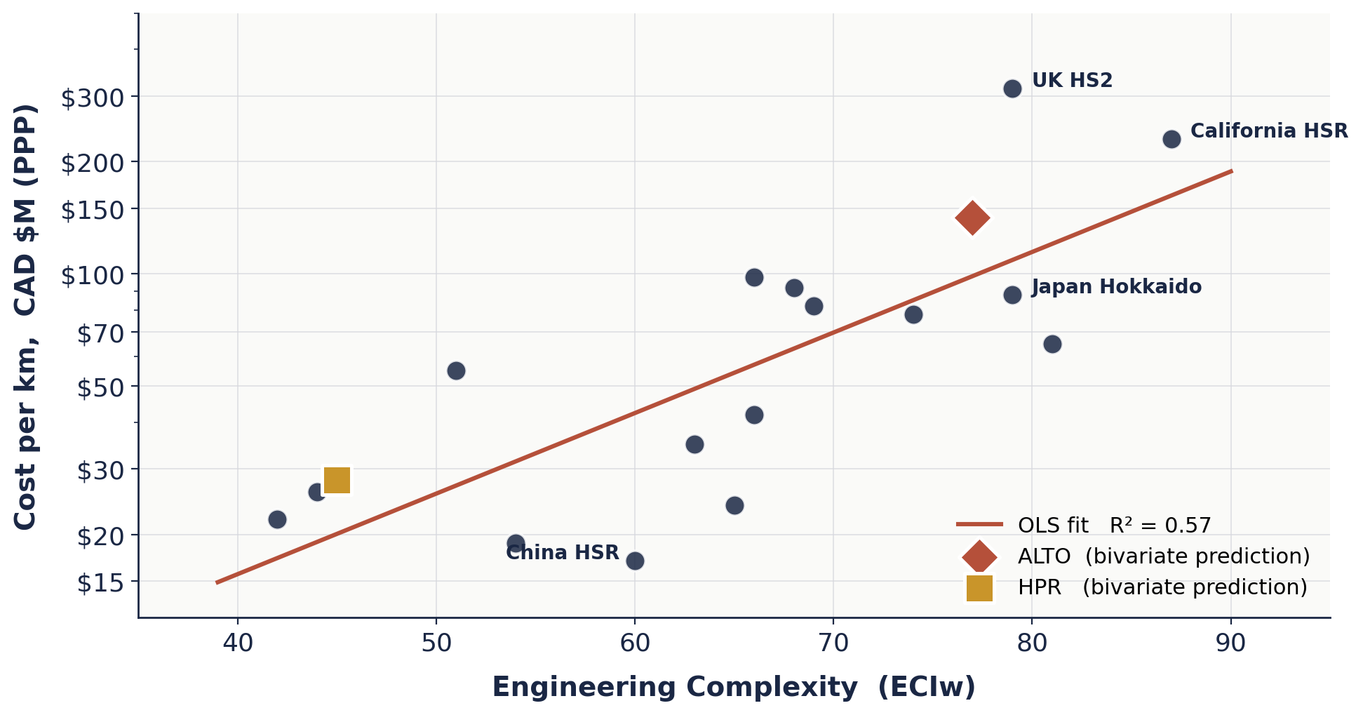 Scatter plot of cost per km (CAD $M PPP, log scale) versus Engineering Complexity Index (ECIw) for 20 international HSR reference projects. An OLS regression line rises from about $15M/km at ECIw 40 to $200M/km at ECIw 90. UK HS2 and California HSR sit above the line; China HSR sits below. ALTO's bivariate prediction at ECIw 77 sits near the line at $143M/km; HPR at ECIw 45 sits near $28M/km.