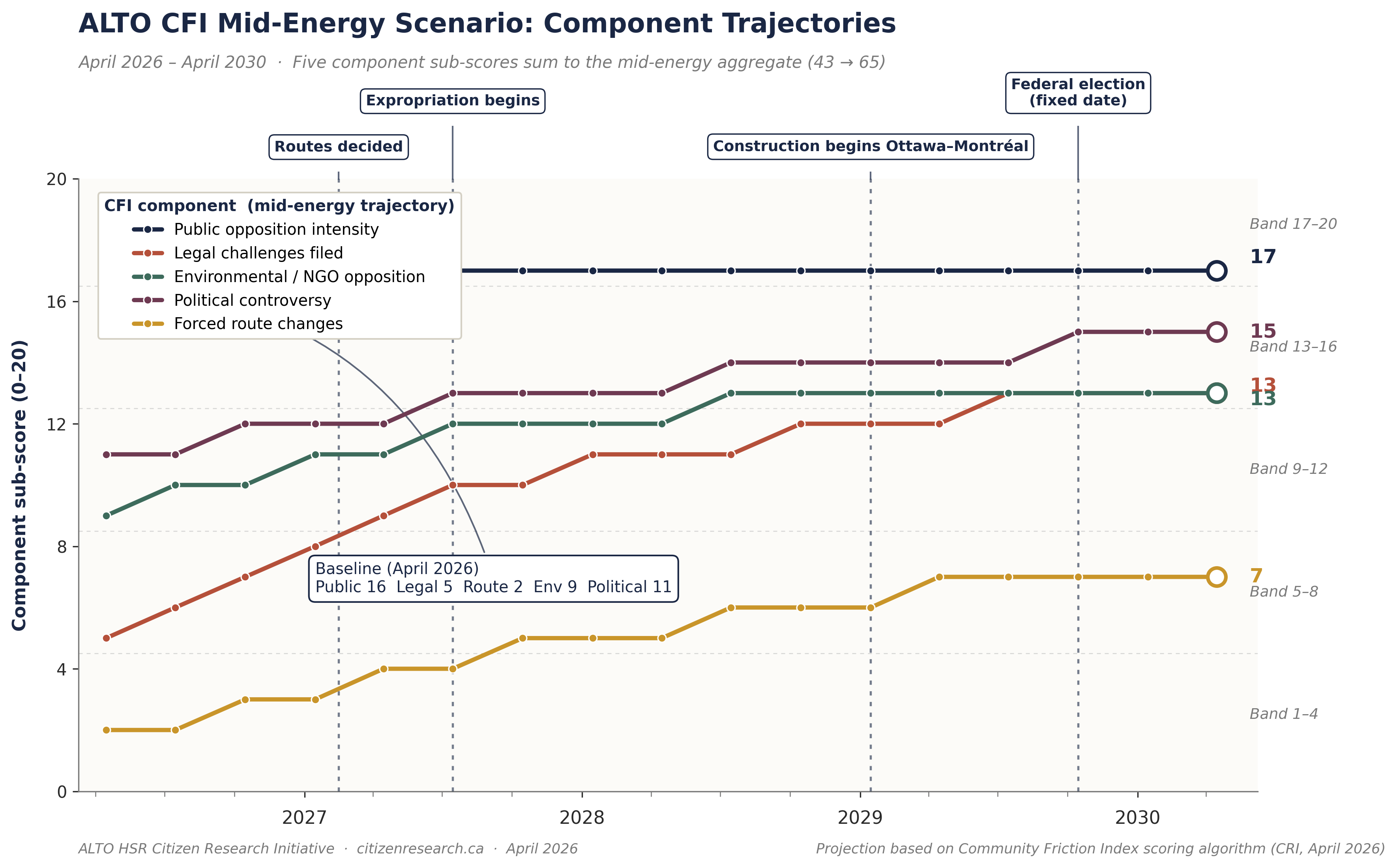 Line chart titled ALTO CFI Mid-Energy Scenario: Component Trajectories. Five lines track each CFI sub-score from April 2026 to April 2030. Public opposition starts at 16 and stays flat at 17. Legal challenges rise steeply from 5 to 13 (+8). Political traction rises from 11 to 15 (+4). Environmental plateaus at 13. Forced route changes rise from 2 to 7 (+5, slowest). Event markers for Routes decided, Expropriation begins, Construction, and Federal election.