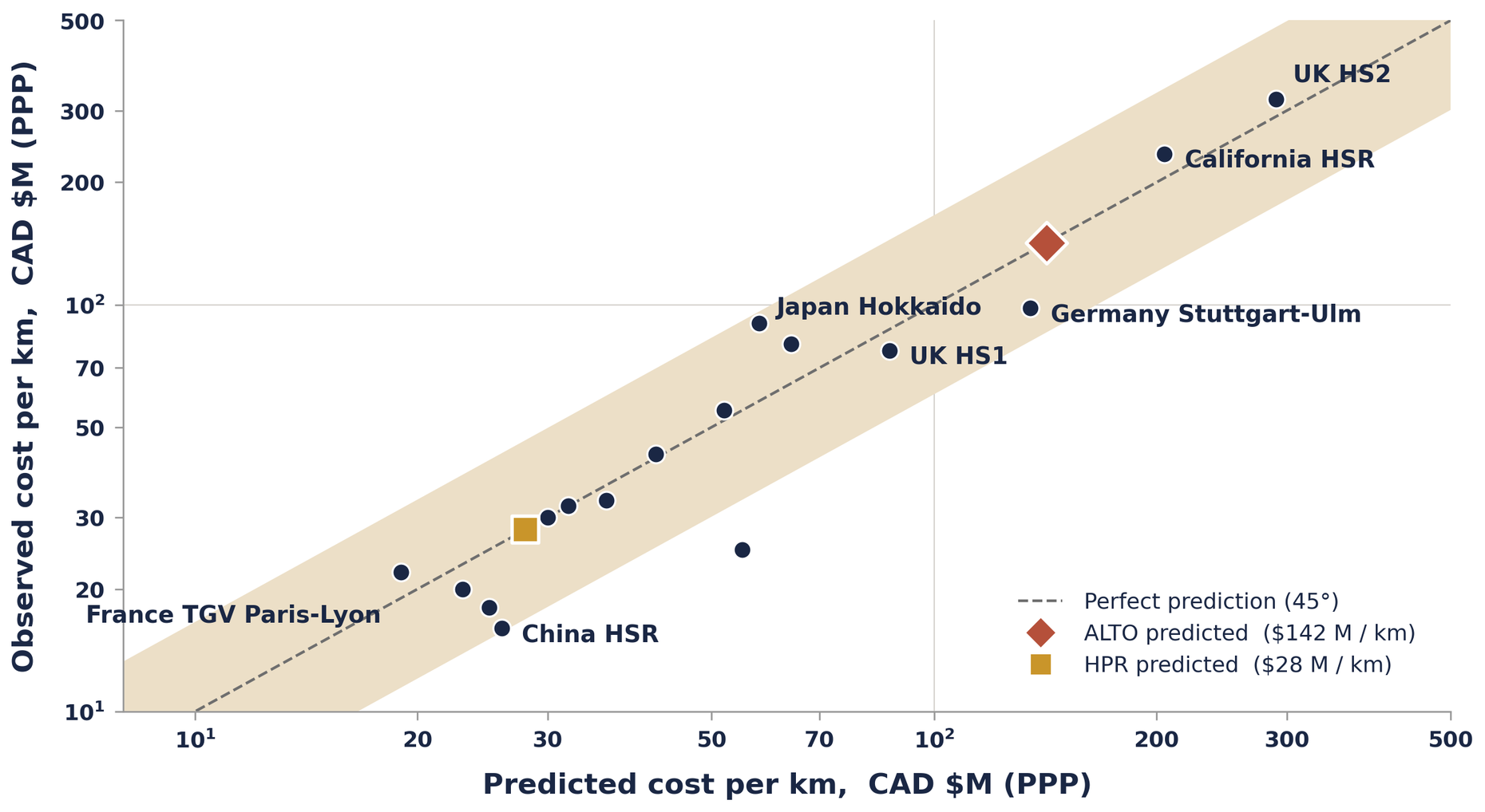 Log-log scatter plot of observed cost per km versus predicted cost per km for 16 international HSR reference projects. The points cluster tightly along the 45-degree perfect-prediction line within a 95% prediction band. UK HS2, California HSR, and Germany Stuttgart-Ulm sit at the high end near $300M/km; France TGV Paris-Lyon and China HSR sit at the low end near $20M/km. ALTO's bivariate prediction ($142M/km) and HPR's ($28M/km) are marked.