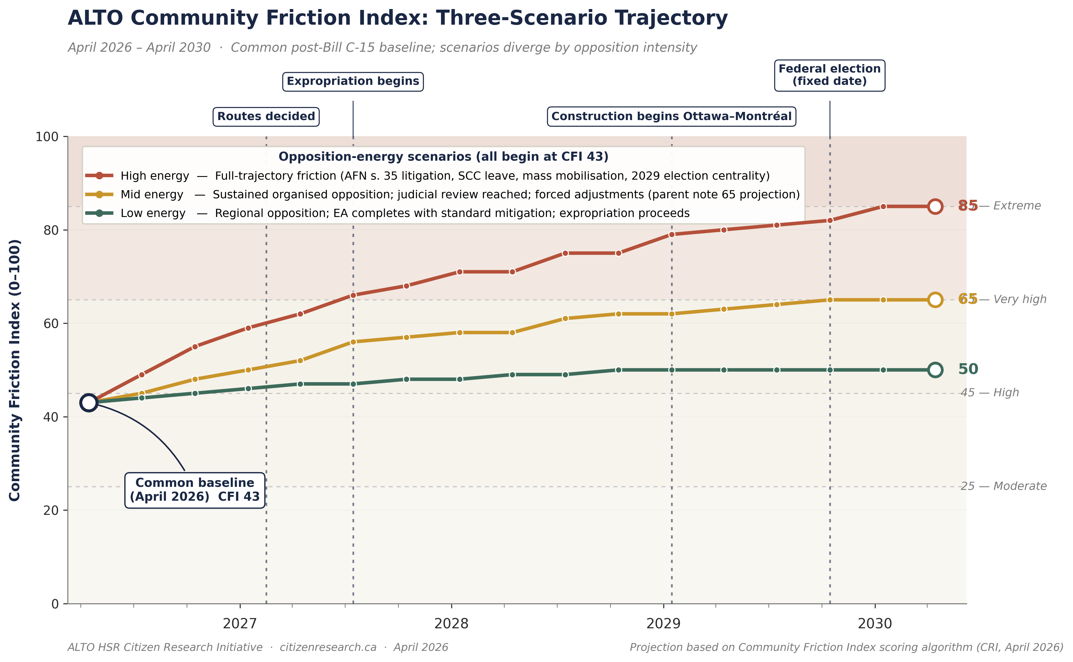 Line chart titled ALTO Community Friction Index: Three-Scenario Trajectory. All three scenarios begin at CFI 43 in April 2026 and diverge. High-energy rises to 85 (Extreme) by 2030; mid-energy to 65 (Very High); low-energy to 50 (High). Event markers: Routes decided 2027, Expropriation begins 2027, Construction begins Ottawa–Montréal 2028–2029, Federal election October 2029.