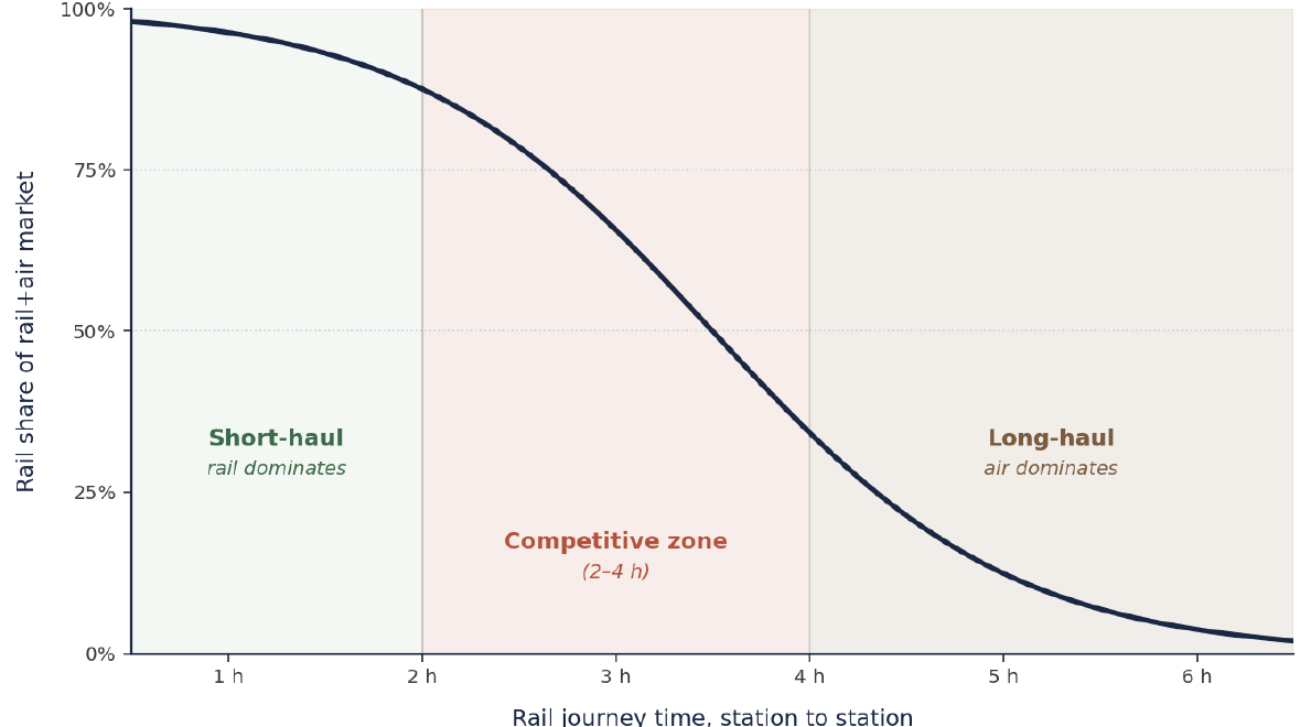 Modal-shift S-curve: rail share of the combined rail+air market against station-to-station rail journey time, with short-haul, competitive and long-haul zones marked