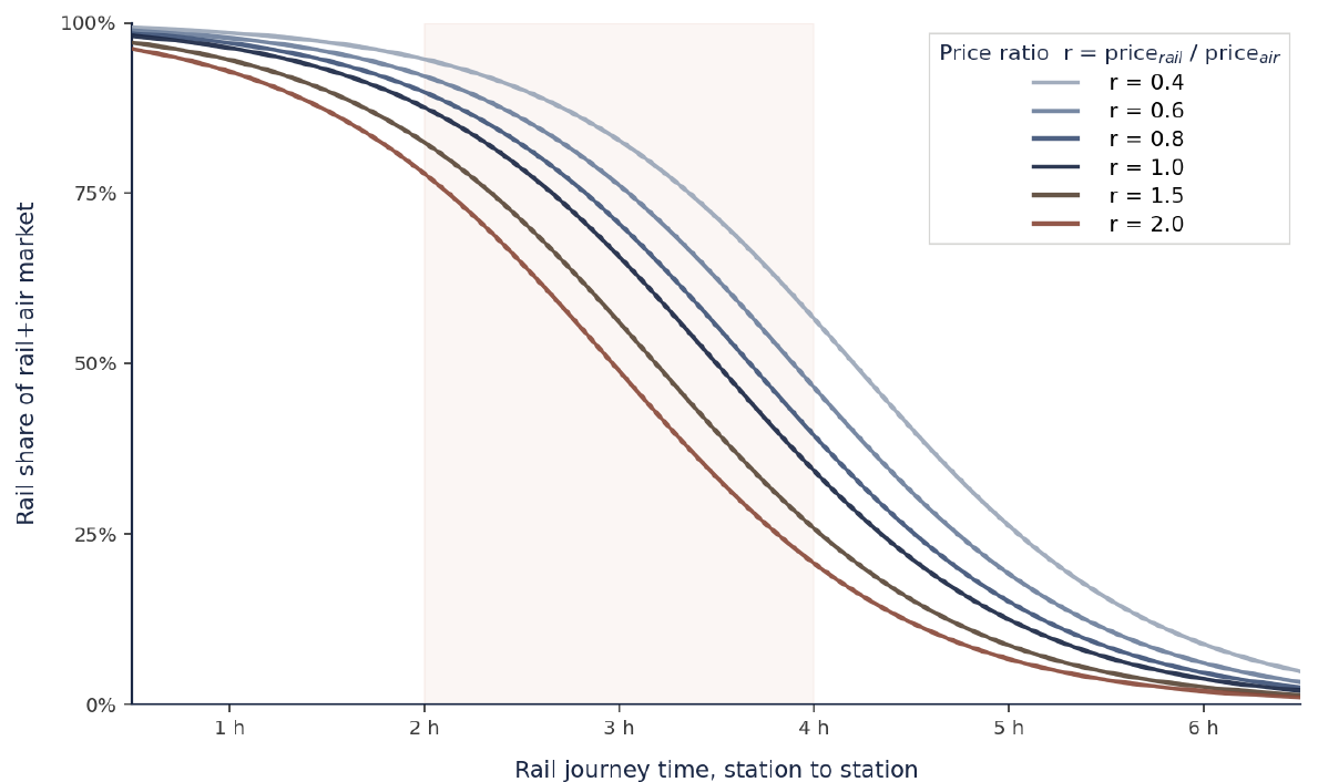 Family of modal-shift S-curves at six rail-to-air price ratios from r=0.4 to r=2.0