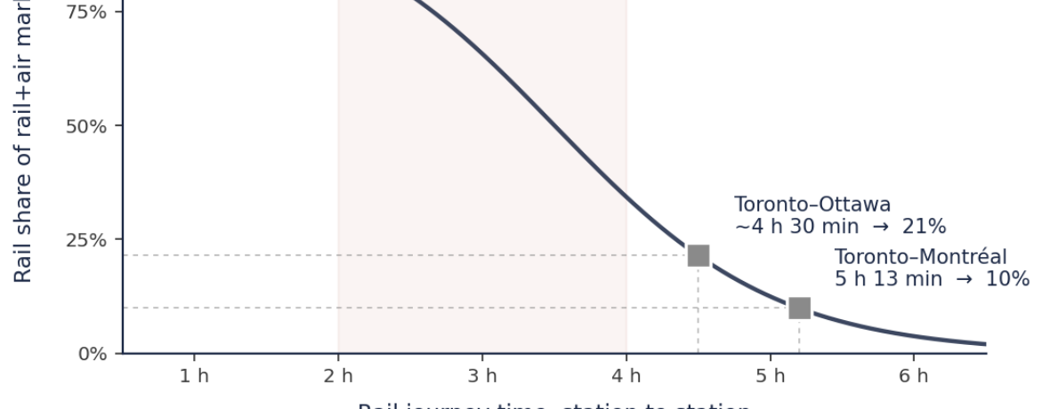 Current VIA Rail service plotted on the S-curve: Toronto-Ottawa at 21% and Toronto-Montreal at 10%