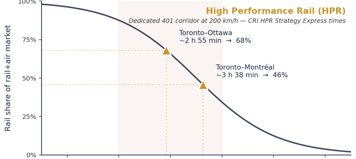 High Performance Rail at 200 km/h on the S-curve: Toronto-Ottawa at 68% and Toronto-Montreal at 46%