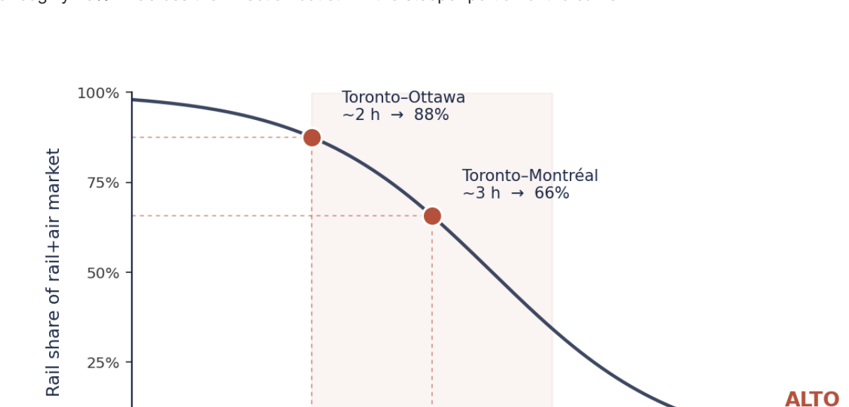 ALTO at 300+ km/h on the S-curve: Toronto-Ottawa at 88% and Toronto-Montreal at 66%