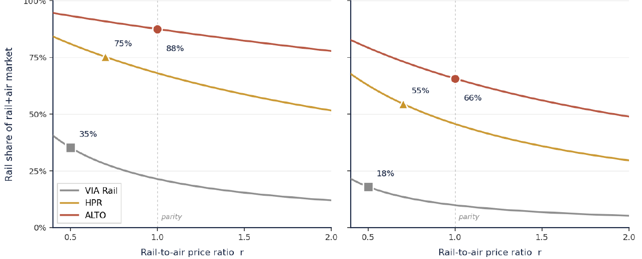 Modal share as a function of rail-to-air price ratio for each scenario on Toronto-Ottawa and Toronto-Montreal