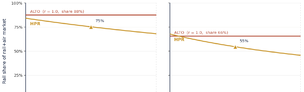 HPR and ALTO modal share as a function of the HPR-to-ALTO fare ratio, ALTO held at parity