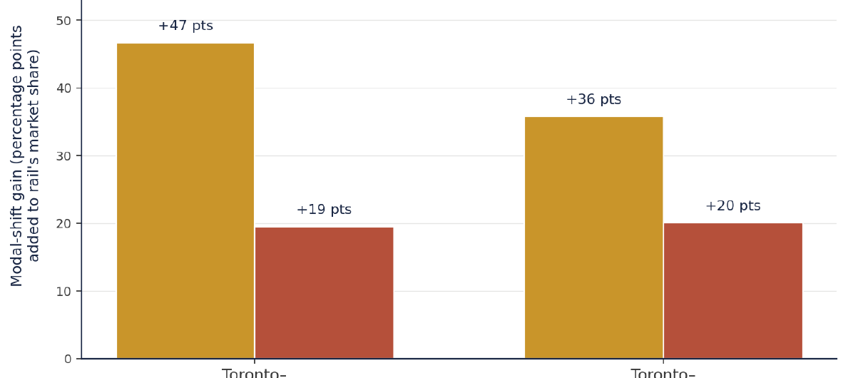 Decomposition of modal-shift gain by investment step: VIA to HPR versus HPR to ALTO on each principal pair