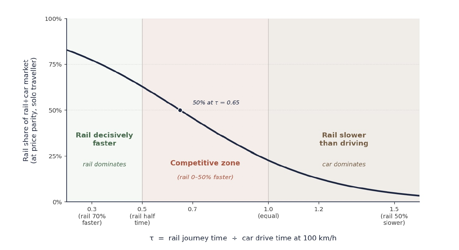 Road-rail modal-shift S-curve plotting rail share of the rail+car market against the time ratio tau, European calibration