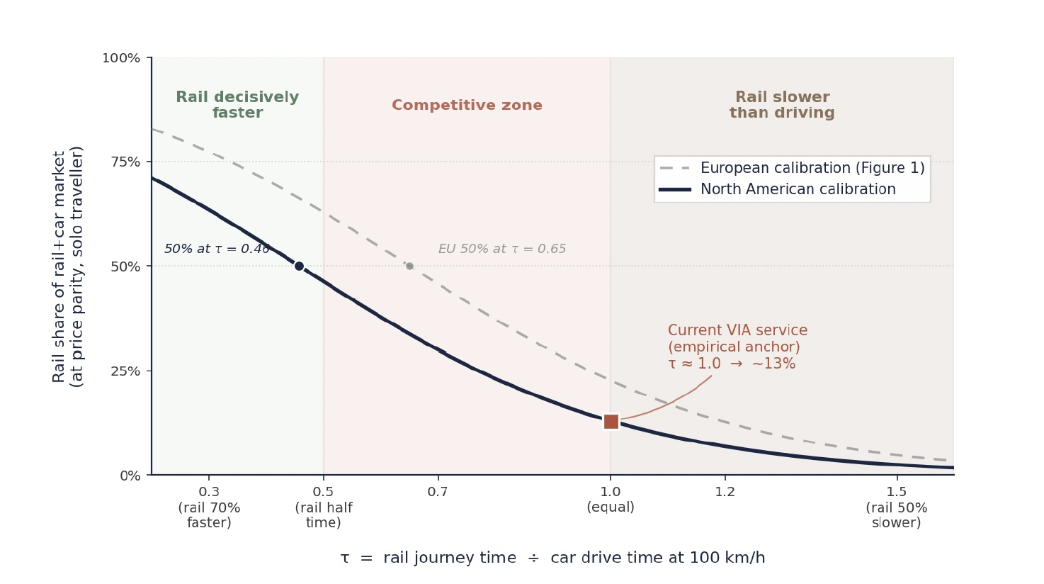 North-American-calibrated S-curve anchored on current VIA Rail's 13% rail share, with the European curve shown for comparison