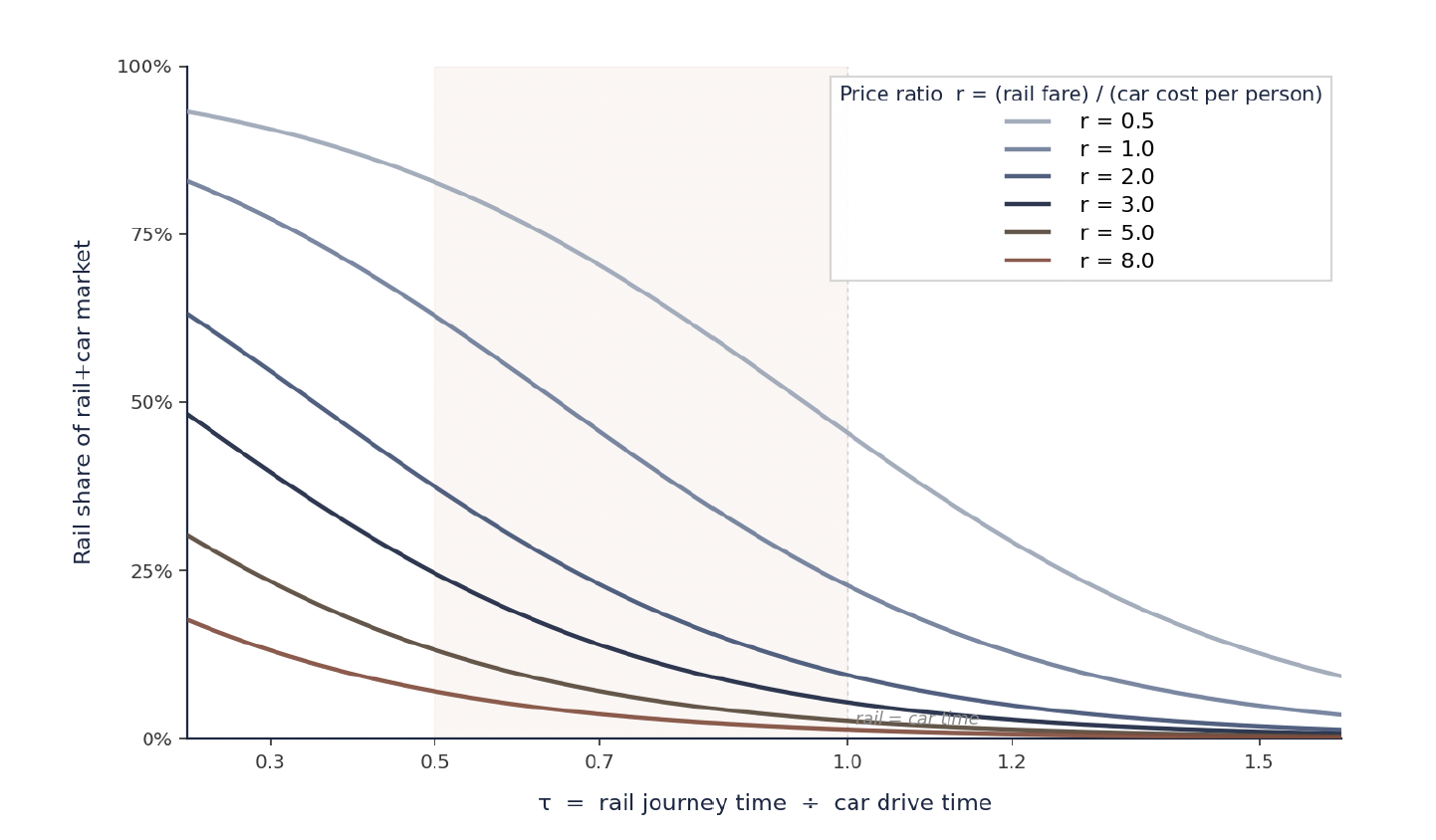 Family of road-rail S-curves at six rail-to-car price ratios, European calibration