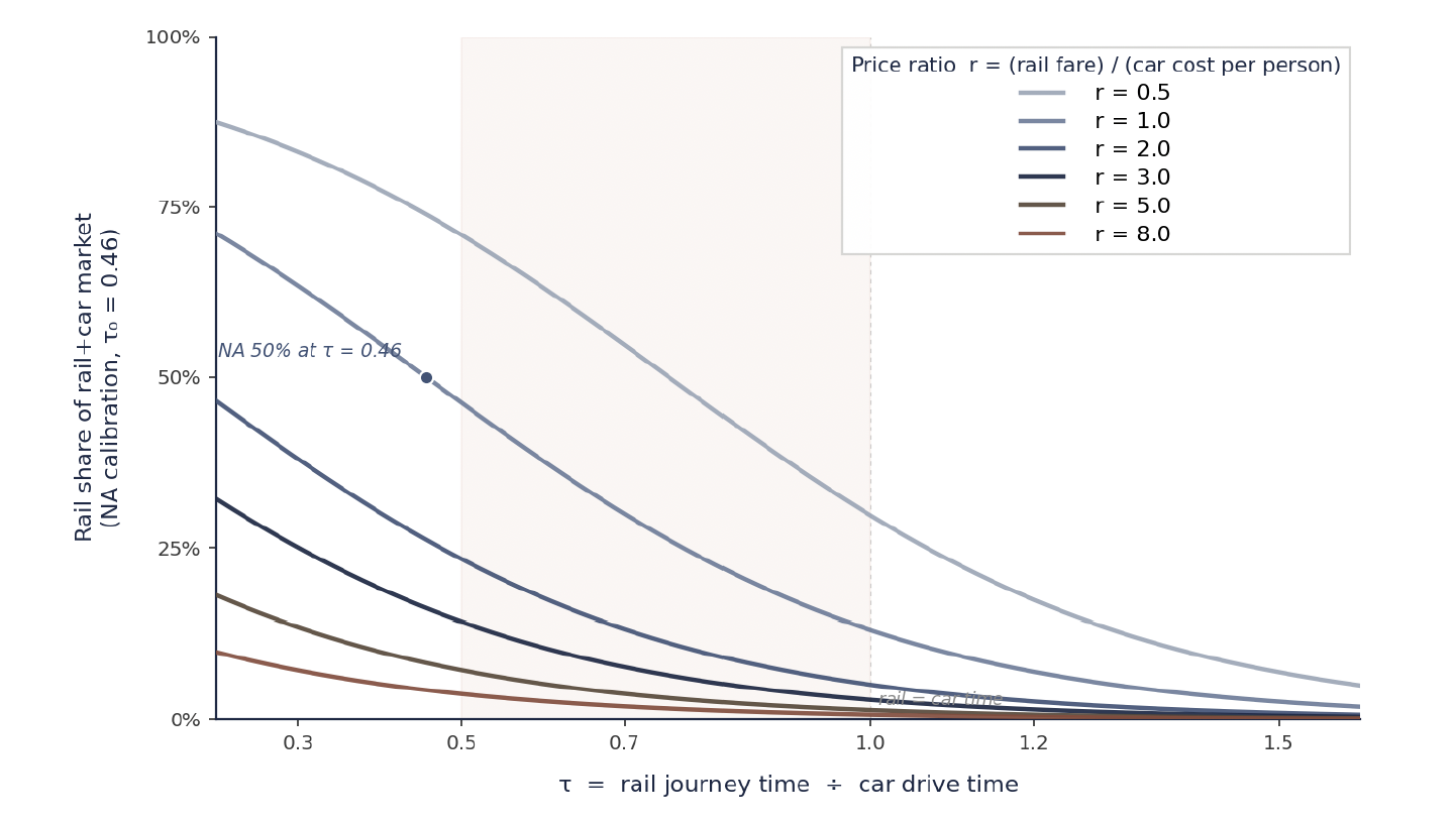 Family of road-rail S-curves at six price ratios, North American calibration