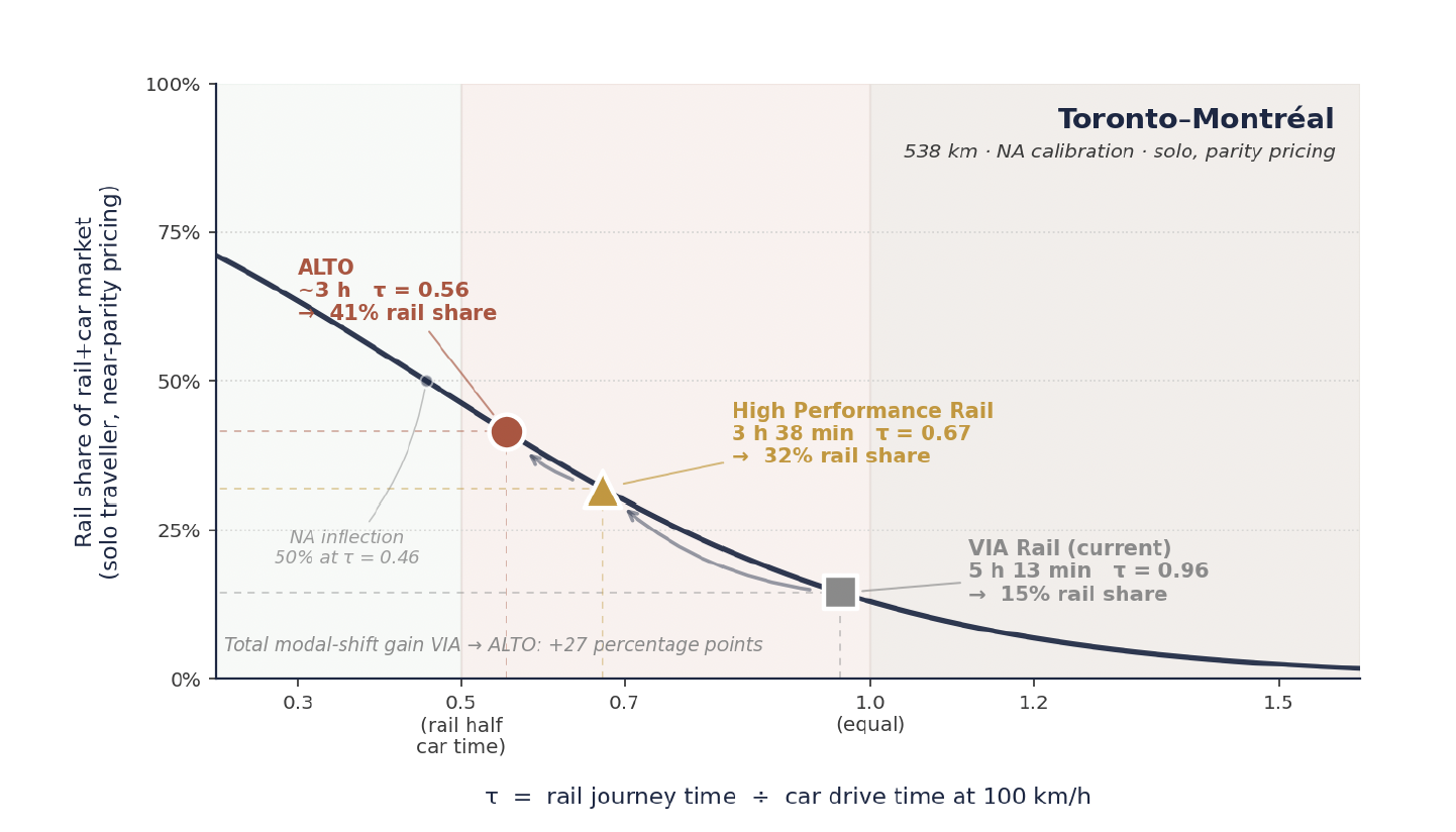 Modal-shift progression for Toronto-Montreal under VIA, HPR and ALTO at solo, near-parity pricing on the NA-calibrated curve