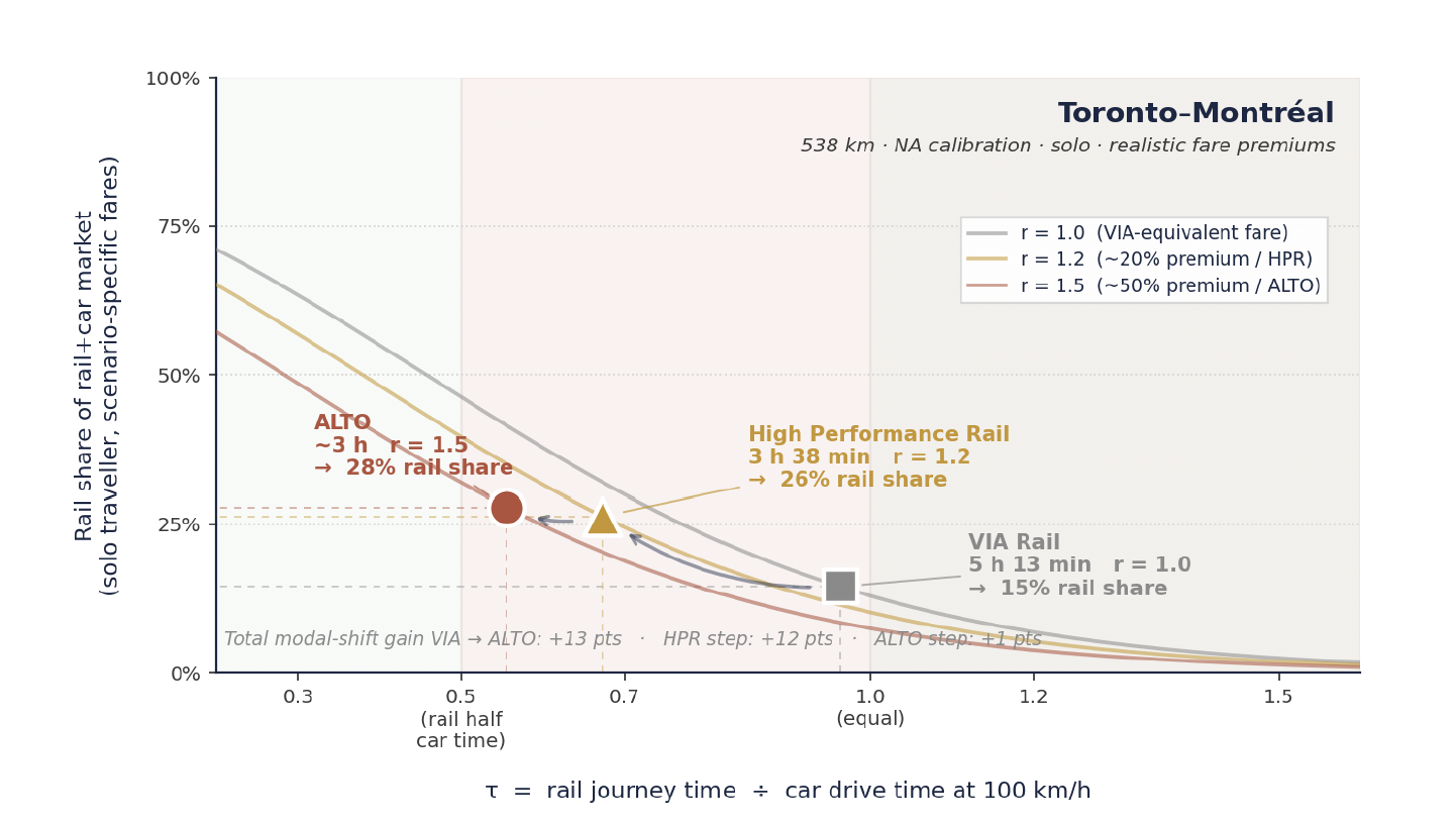 Modal-shift progression for Toronto-Montreal with realistic fare premiums applied: VIA r=1.0, HPR r=1.2, ALTO r=1.5