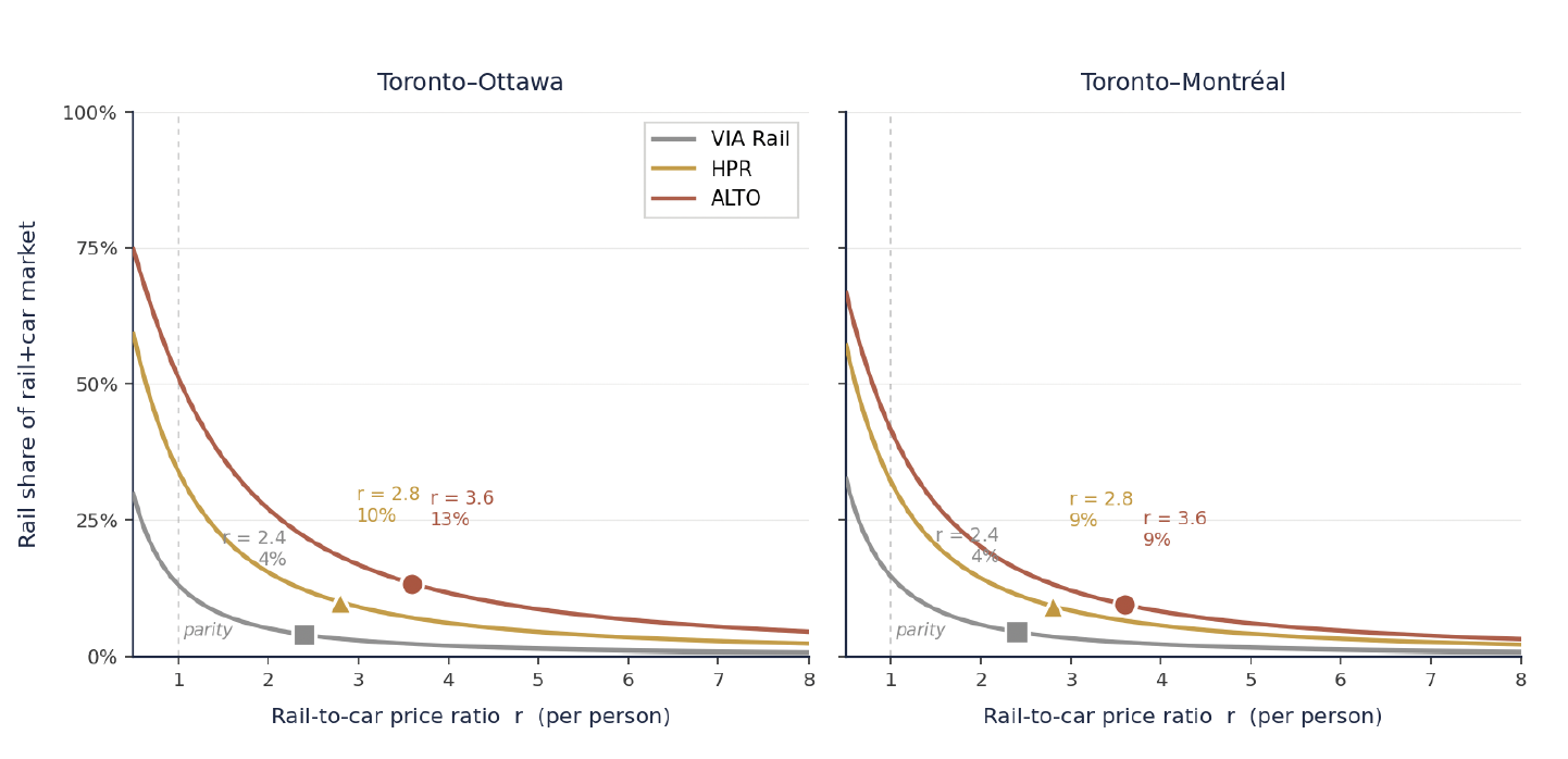 Modal share as a function of per-person rail-to-car price ratio for each scenario on both Toronto pairs