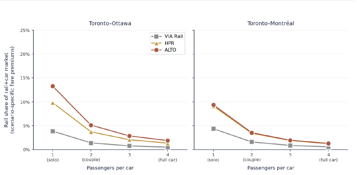 Modal share as a function of group size from 1 to 4 passengers per car for each scenario