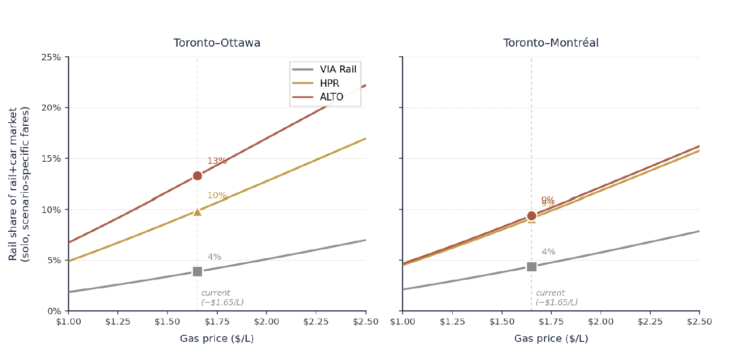 Modal share as a function of gas price from $1.00 to $2.50 per litre for each scenario