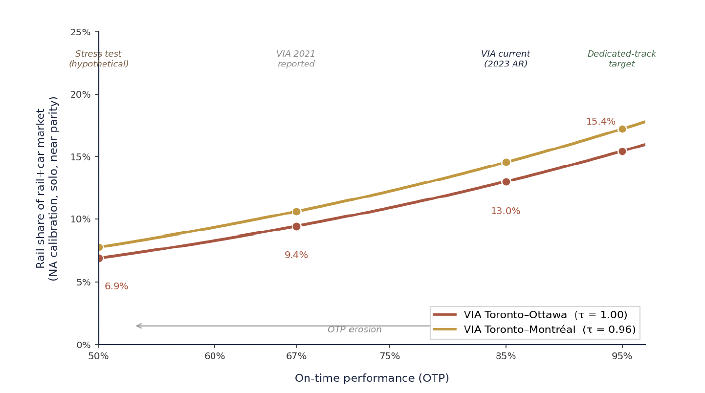 Rail share of the rail+car market as on-time performance varies from 95% down to 50% for both Toronto pairs