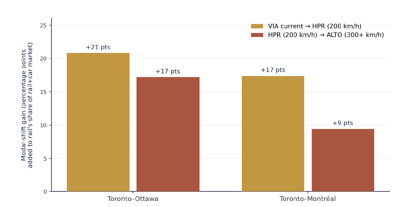 Decomposition of road-rail modal-shift gain by investment step: VIA to HPR versus HPR to ALTO on each pair