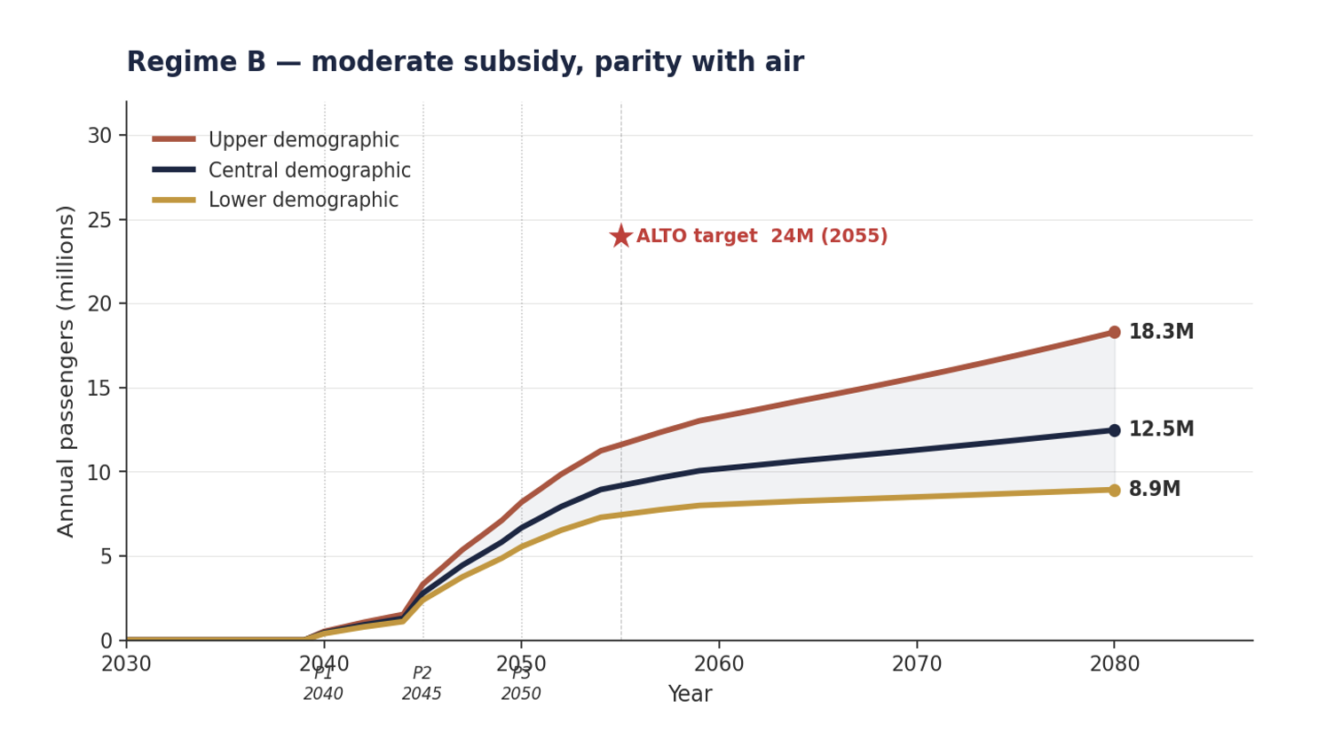 Ridership trajectory under Regime B, moderate subsidy, parity with air: the canonical business-case configuration against the 24-million target