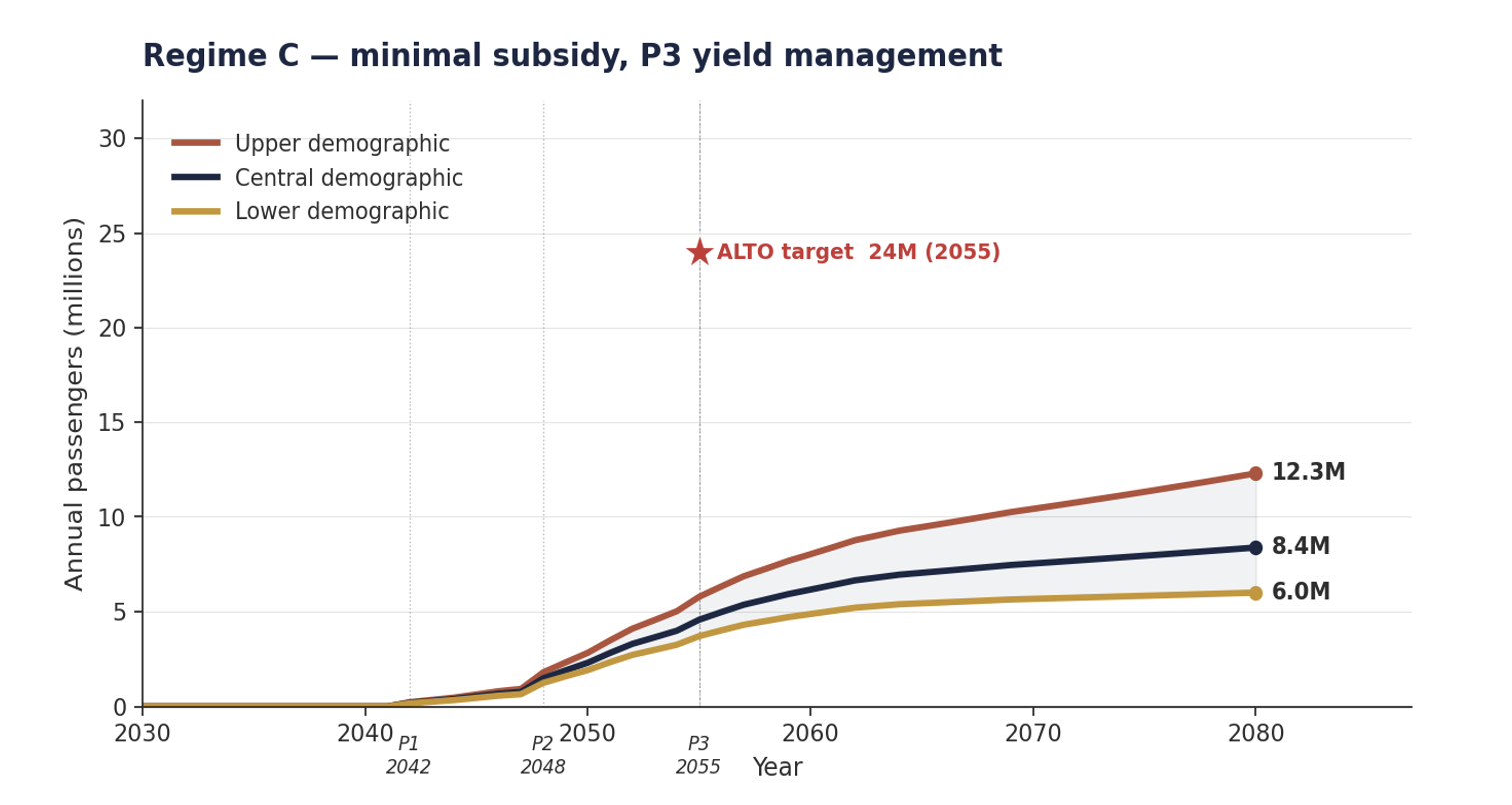 Ridership trajectory under Regime C, minimal subsidy, P3 yield management: fares above air parity against the 24-million target