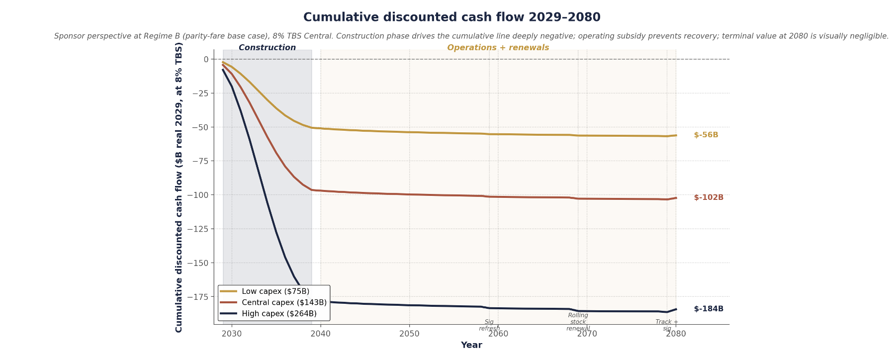 Cumulative discounted cash flow 2029-2080 under three capex scenarios, driven deeply negative during construction and flattening through operations