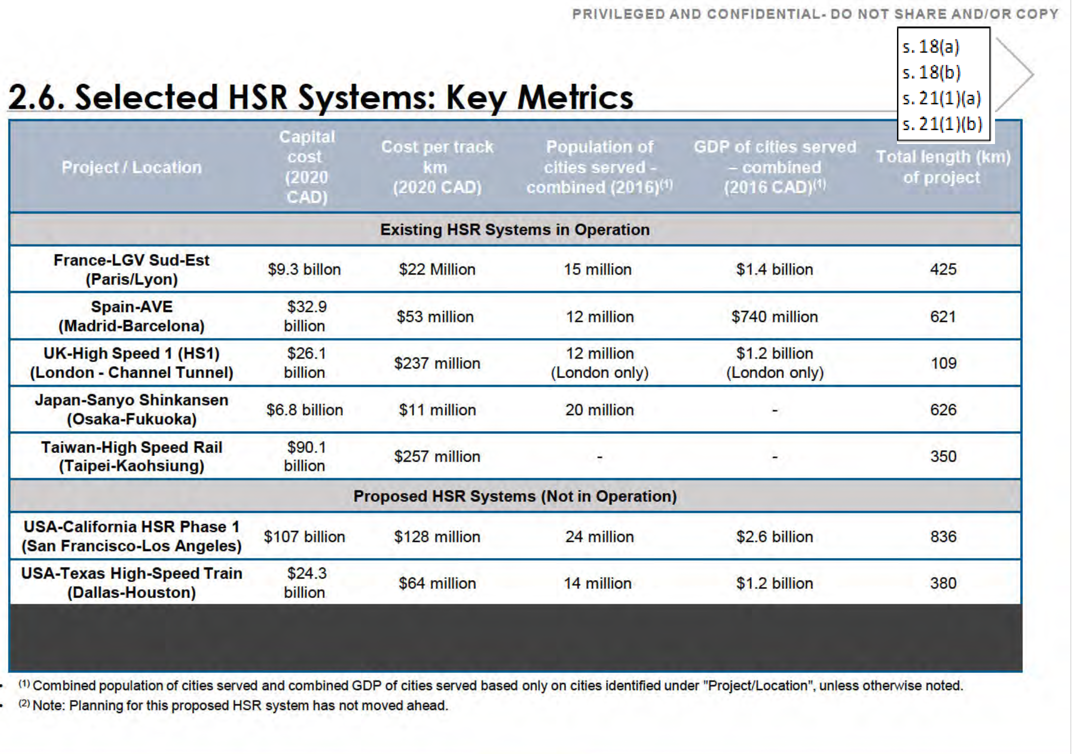 Ministerial briefing slide 2.6, Selected HSR Systems: Key Metrics, a table of capital cost, cost per track-kilometre, population served, GDP and total length for seven HSR systems including France, Spain, the UK, Japan, Taiwan, California and Texas