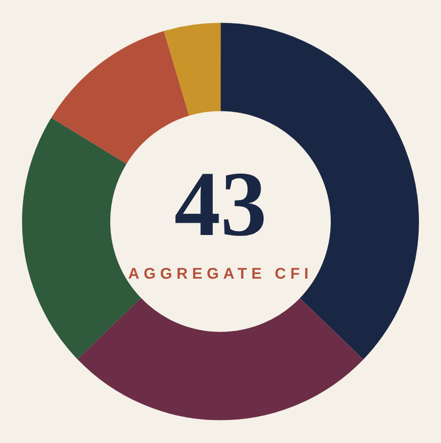 Donut chart of the five CFI sub-scores summing to 43: Public opposition 16, Political controversy 11, Environmental 9, Legal challenges 5, Forced route changes 2.