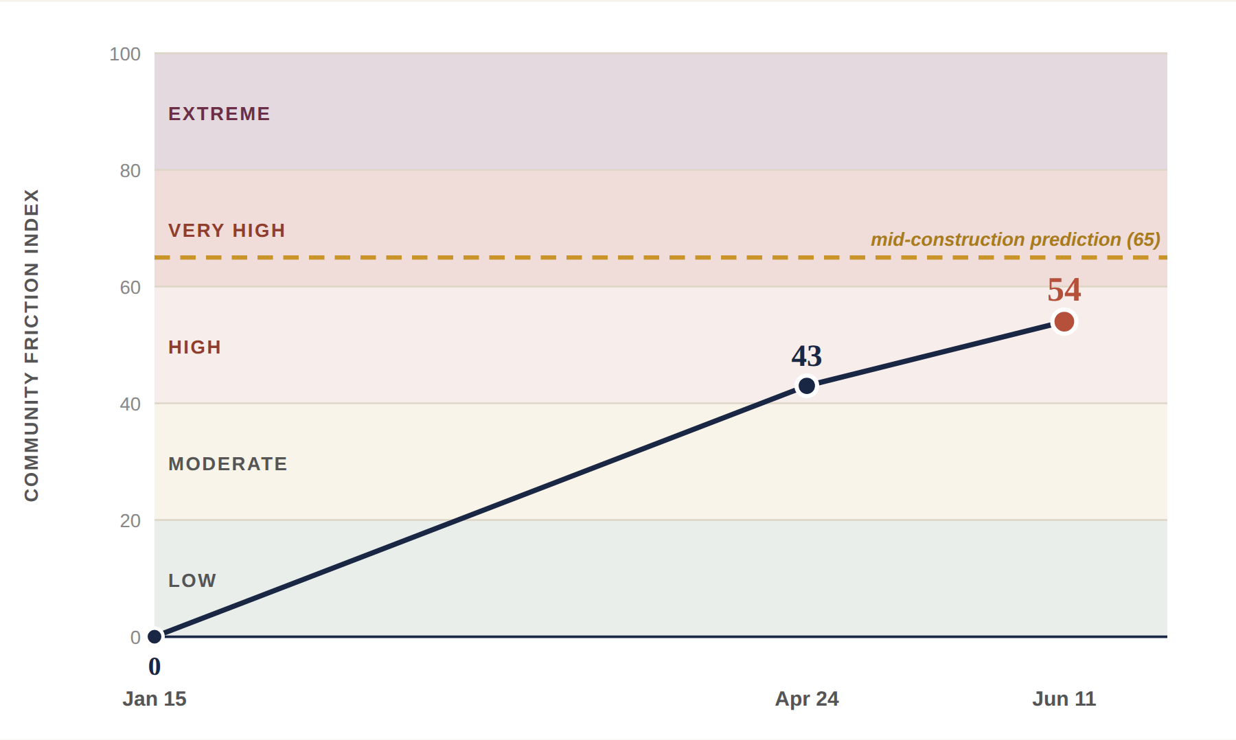Line chart of the ALTO Community Friction Index, January to June 2026: 0 at the consultation opening on 15 January, 43 at the consultation close on 24 April, and 54 at this update on 11 June, with a dashed mid-construction reference line at 65 in the Very High band.