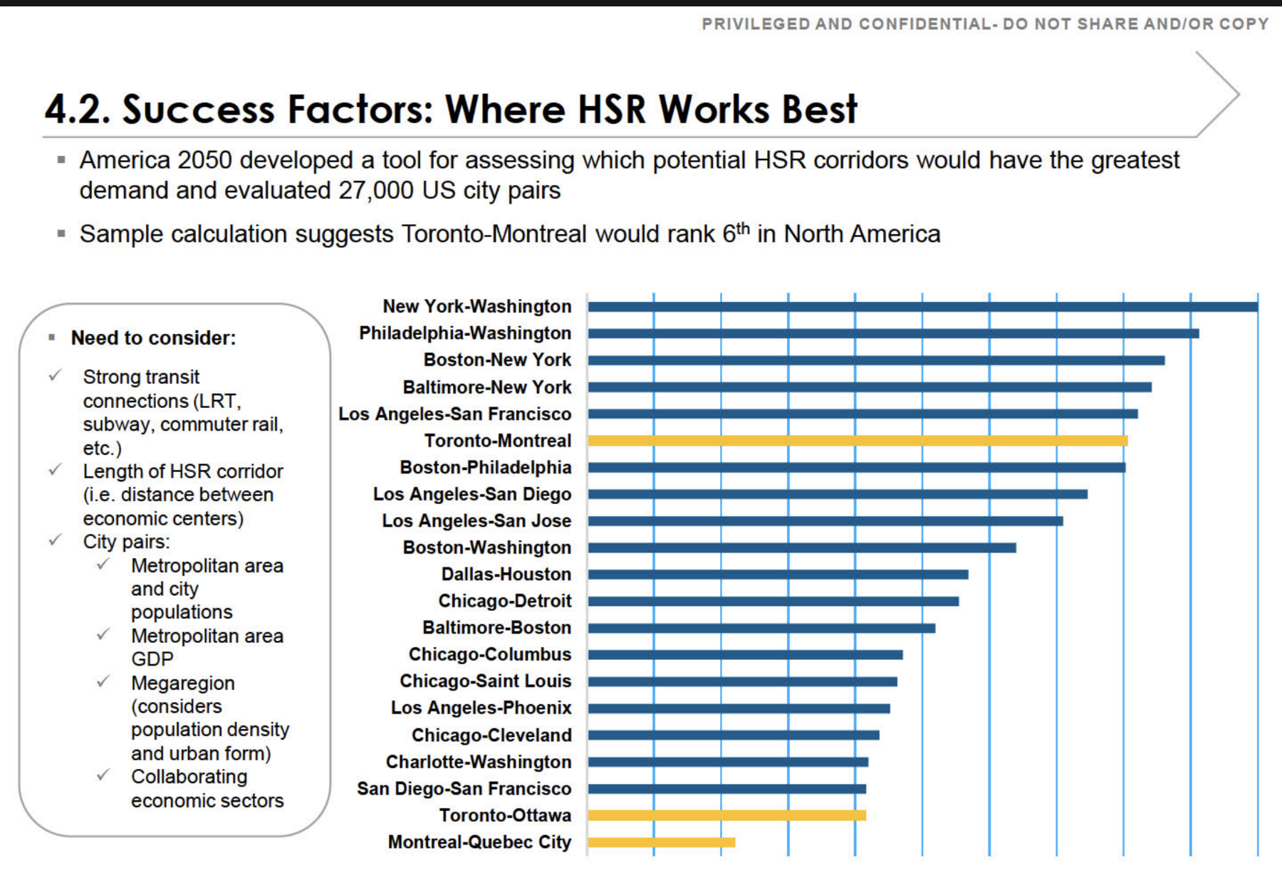 Briefing slide: Success Factors, Where HSR Works Best, ranking North American city pairs by high-speed rail demand