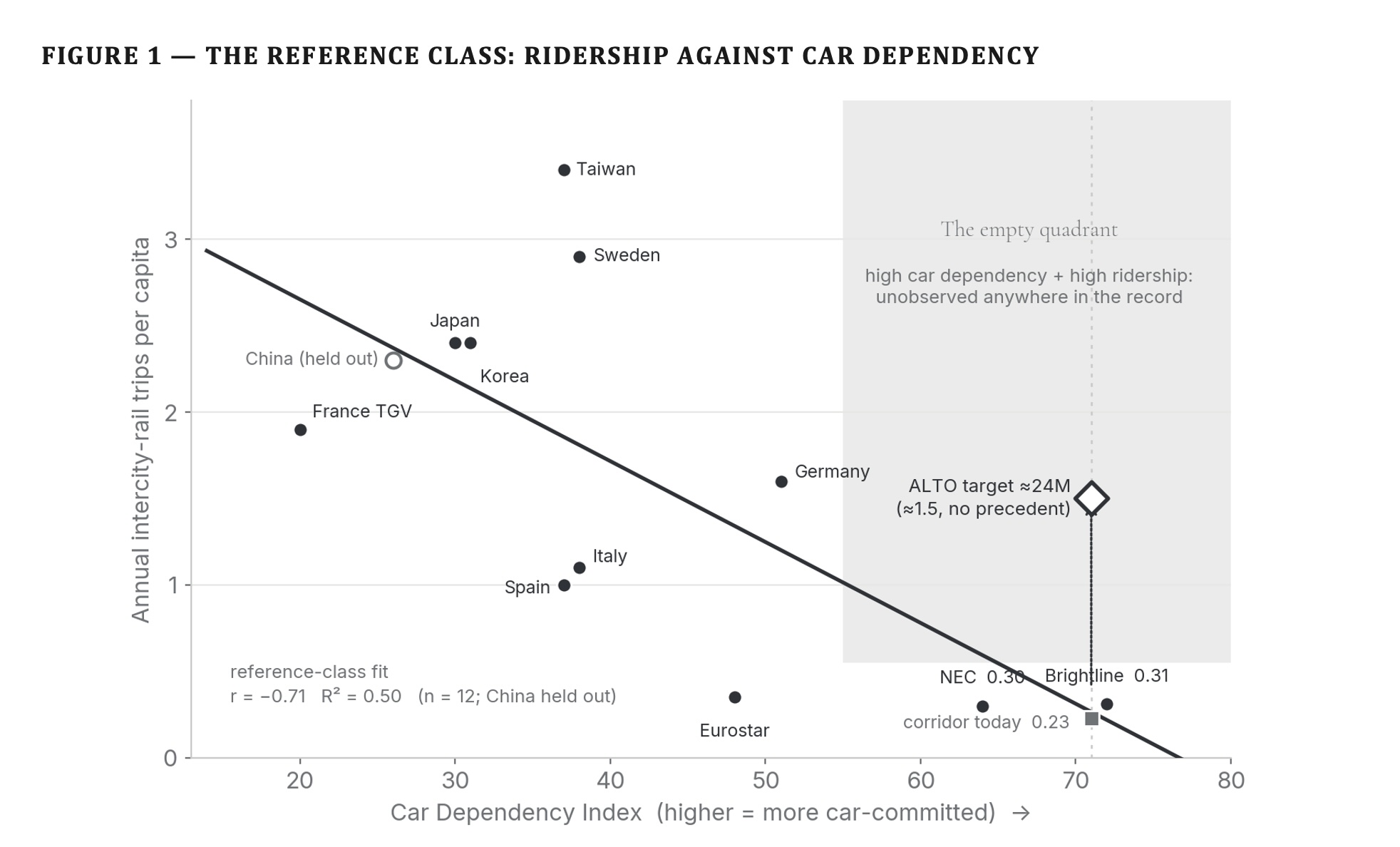 Figure 1 — Comparable intercity-rail corridors plotted by their Car Dependency Index against annual ridership; the Toronto–Québec City corridor's high car dependence places it with reference cases carrying 4 to 5 million corridor trips a year.