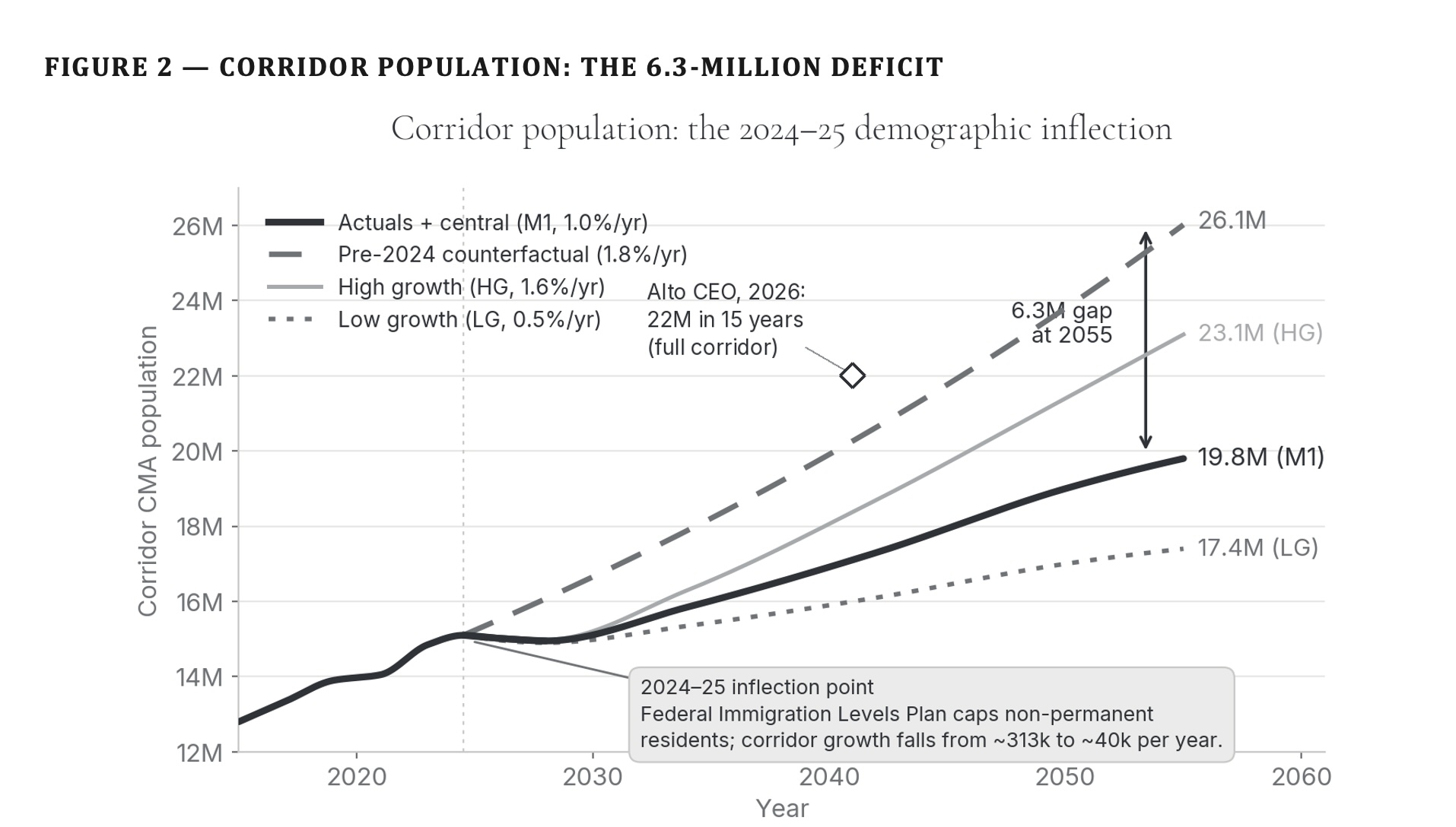 Figure 2 — Corridor population time series 2015–2060 showing four trajectories: pre-2024 counterfactual reaching 26.1M by 2055; Statistics Canada January 2026 central projection reaching 19.8M; high-growth 23.1M; low-growth 17.4M. Alto's CEO's 22M-in-fifteen-years forecast is marked as an outlier above the current path.