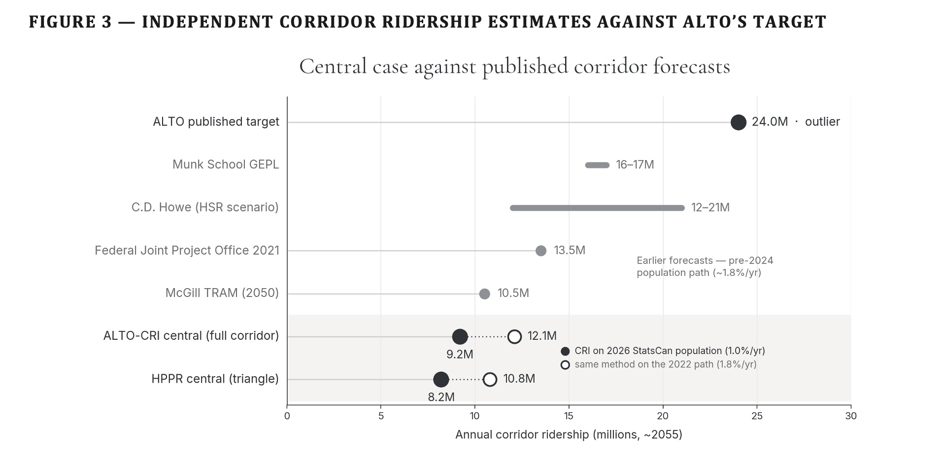 Figure 3 — Independent corridor ridership estimates around 2055. Alto's published target of 24.0M is shown as an outlier above every independent forecast: Munk School 16–17M, C.D. Howe 12–21M, Federal Joint Project Office 13.5M, McGill TRAM 10.5M, and the Initiative's own central case at 9.2–12.1M.