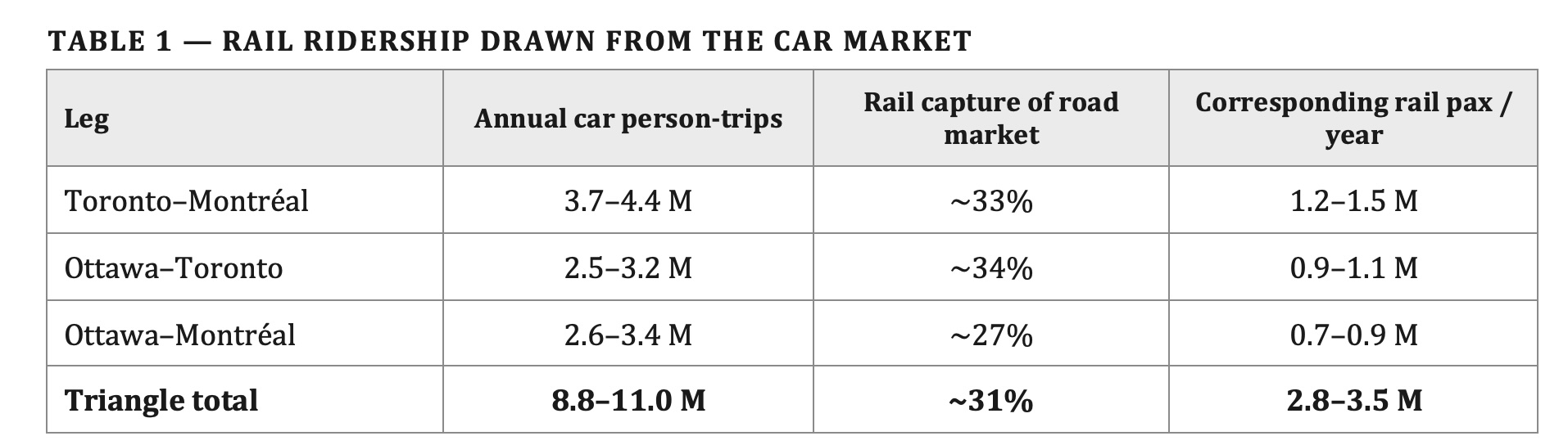 Table 1 — Rail ridership drawn from the car market: per-leg car person-trips and rail capture rates for Toronto–Montréal, Ottawa–Toronto, and Ottawa–Montréal, summing to 2.8–3.5 million rail passengers per year from the car market.