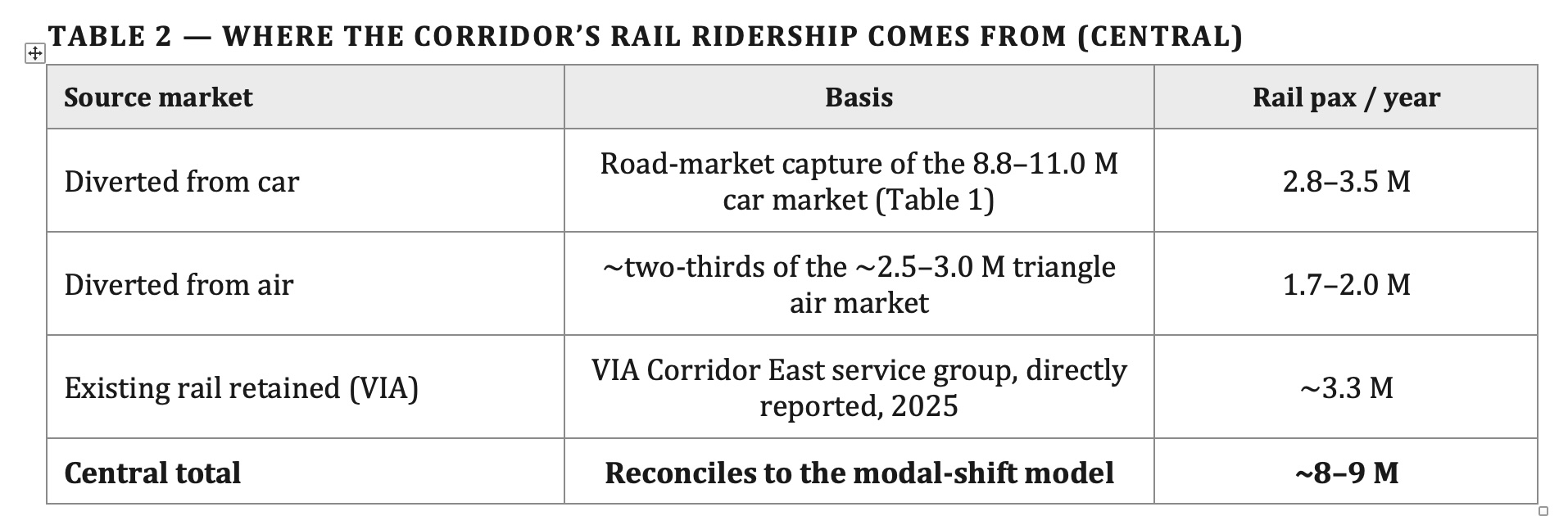 Table 2 — Where the corridor's rail ridership comes from: diversion from car (2.8–3.5M), diversion from air (1.7–2.0M), and existing VIA rail retained (~3.3M), summing to a central total of approximately 8–9 million rail passengers per year.