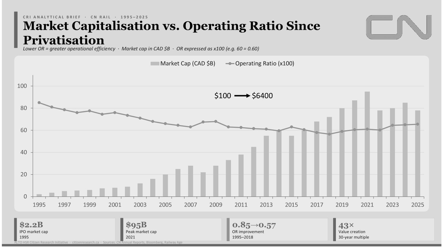 Chart of CN market capitalisation against operating ratio from 1995 to 2025, showing market capitalisation rising as the operating ratio falls