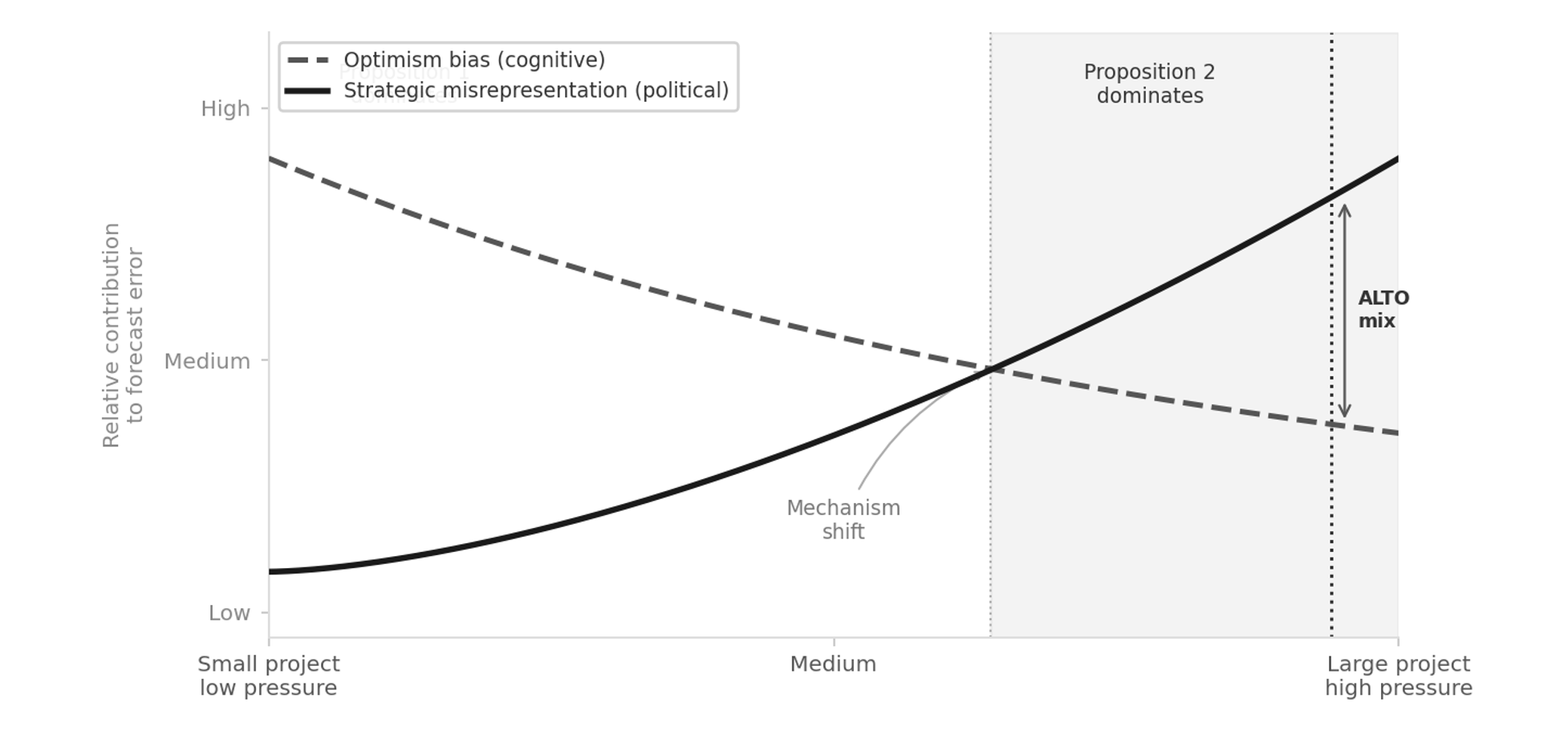 Diagram showing how the mix of honest mistakes and deliberate spin shifts with project size and political pressure