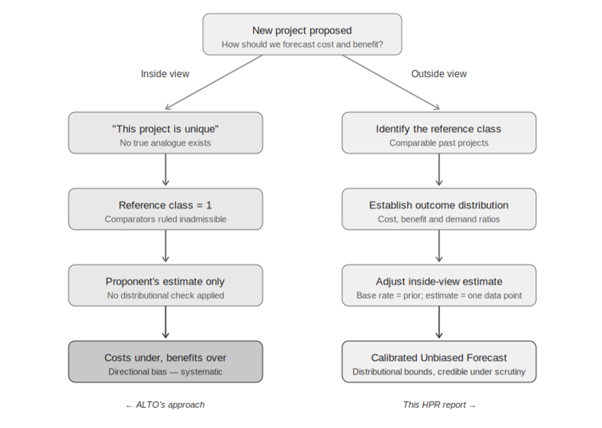 Diagram contrasting a uniqueness claim, which leaves nothing to compare a project against, with the outside view, which checks the estimate against similar projects elsewhere